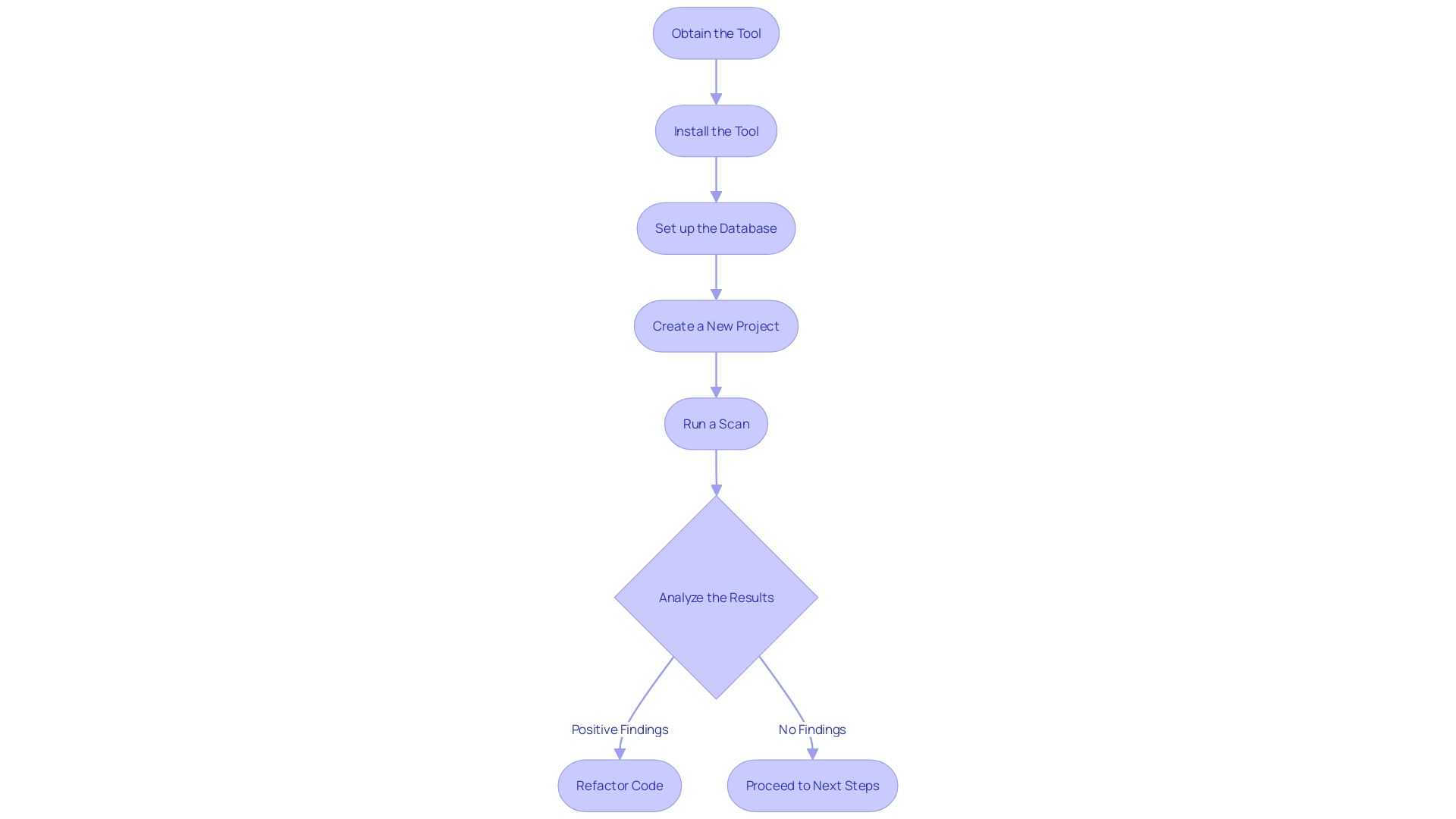 Flowchart: Steps to Integrate a Code Quality and Security Enhancement Tool