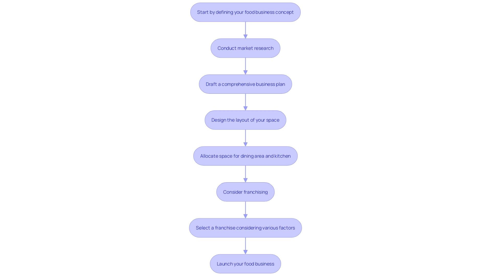 Flowchart: Steps to Launch a Food Business