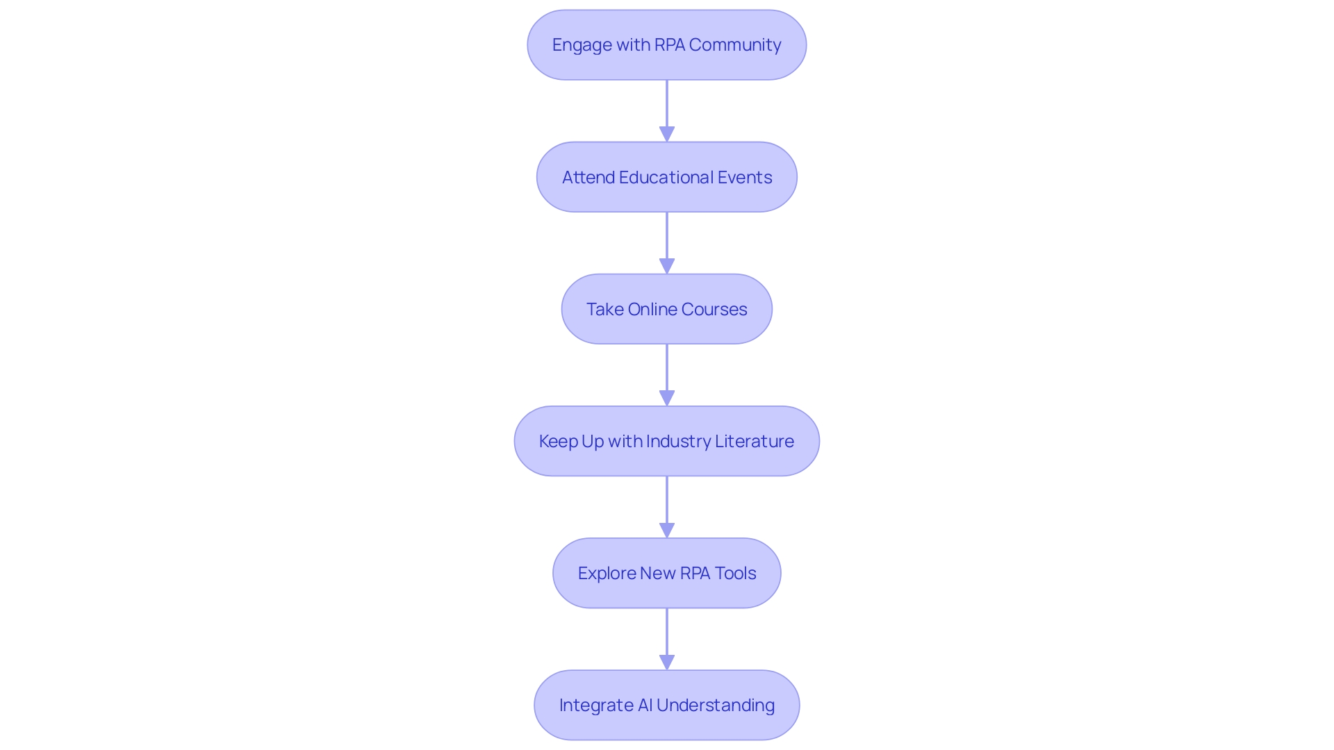 Flowchart: Steps to Maintain a Competitive Edge as an RPA Developer