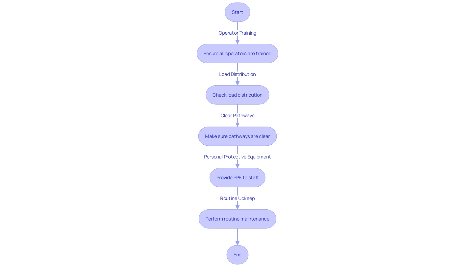 Flowchart: Steps to Maintain a Secure Working Environment