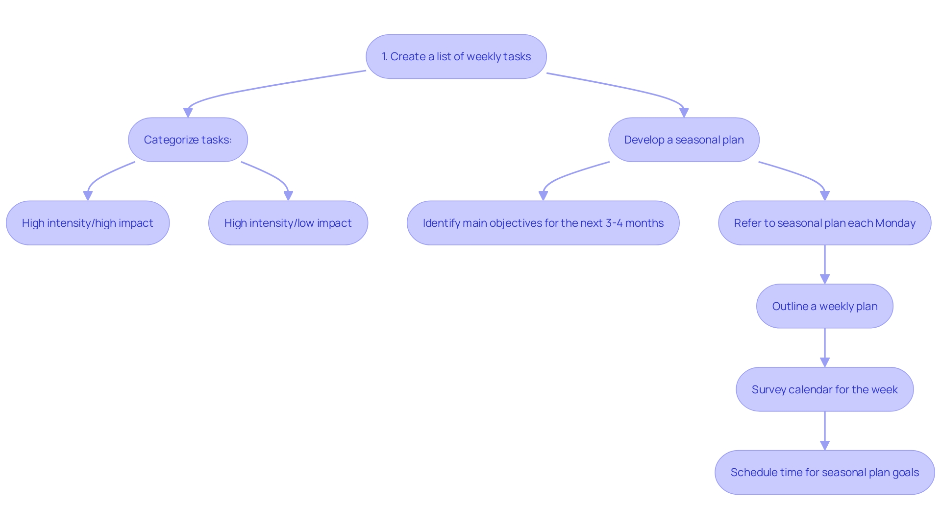 Flowchart: Steps to Master Your Schedule