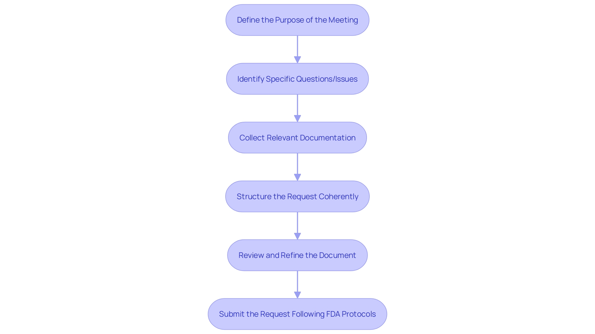 Flowchart: Steps to Prepare a Q-Submission Meeting Request for the FDA