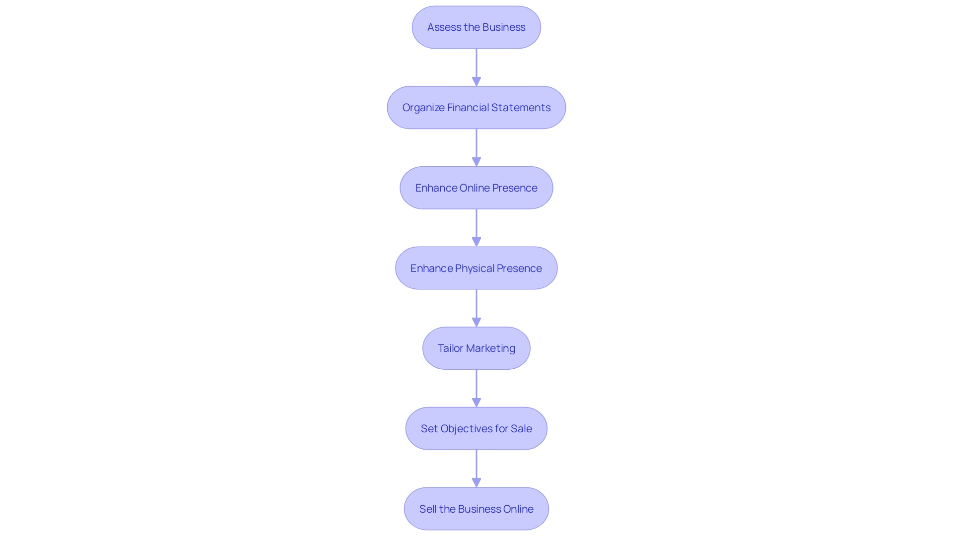 Flowchart: Steps to Prepare and Sell Your Small Business Online