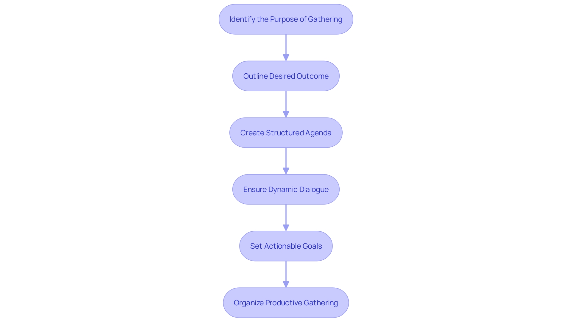 Flowchart: Steps to Prepare for a Successful Gathering