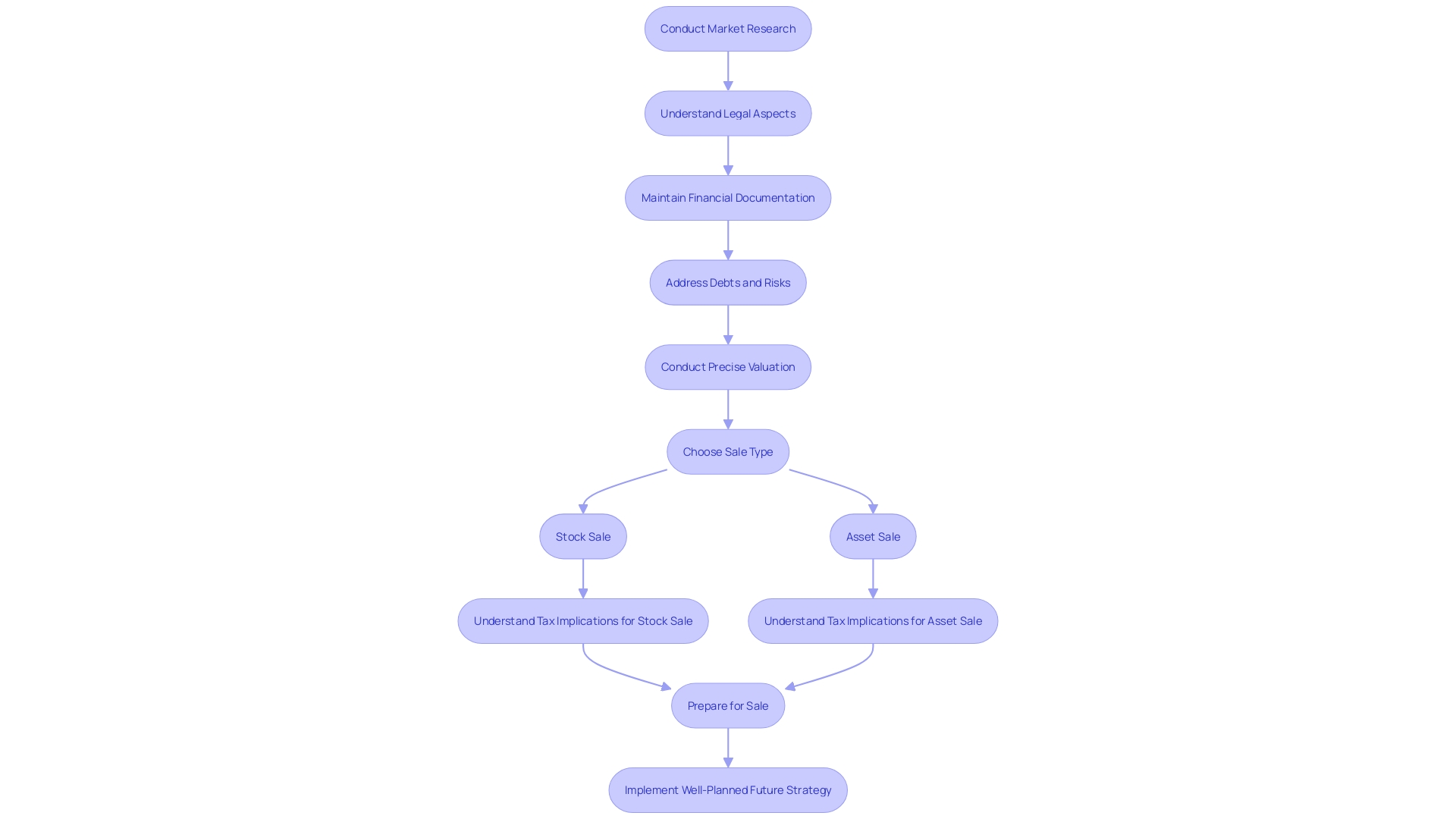 Flowchart: Steps to Prepare Your Accounting Enterprise for Sale