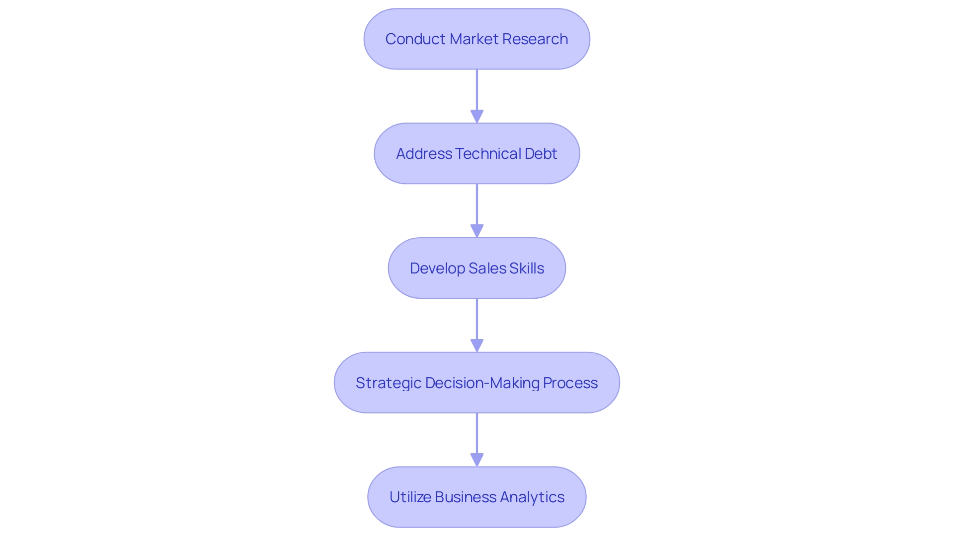 Flowchart: Steps to Safeguard Business Resilience and Prosperity