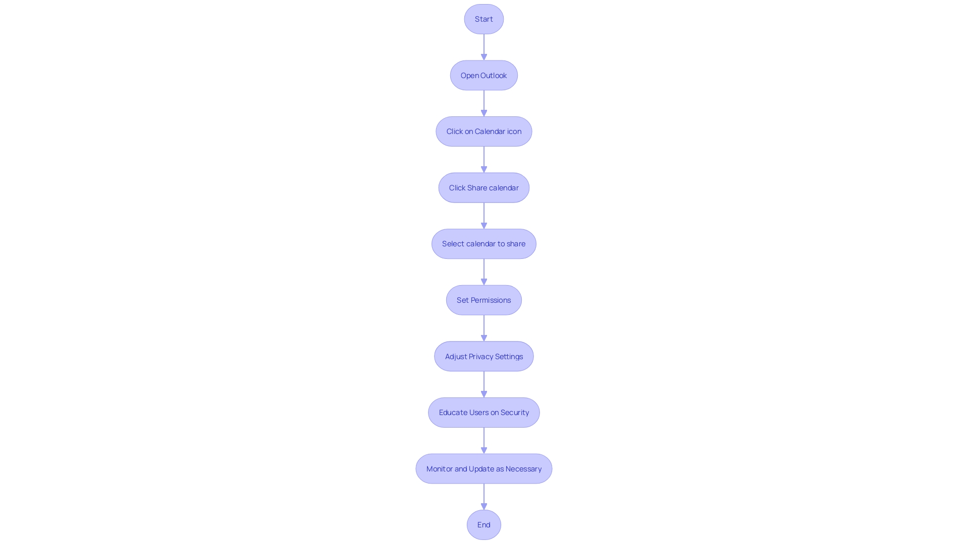 Flowchart: Steps to Safeguard Shared Calendars