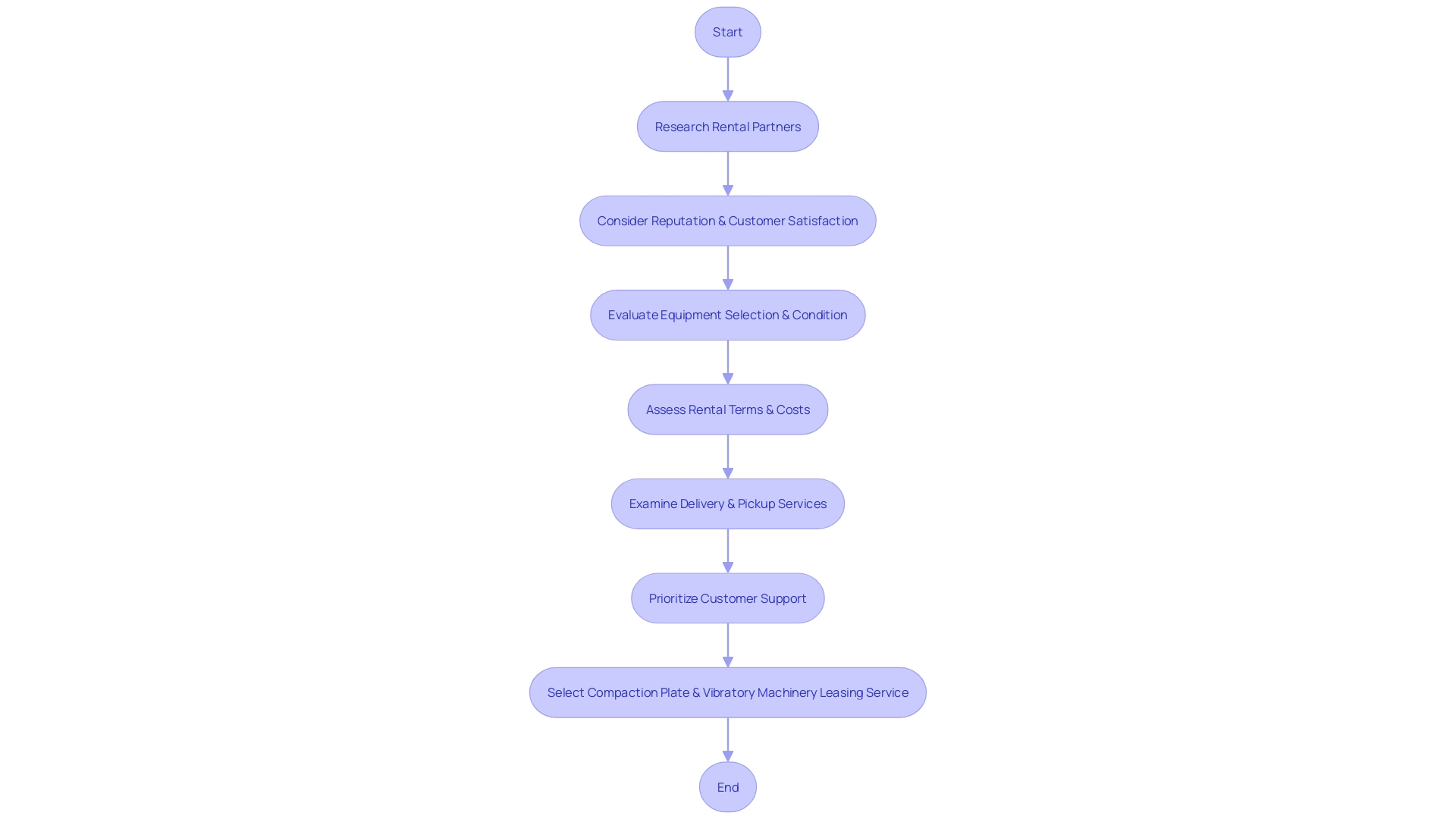 Flowchart: Steps to Select a Dependable Compaction Plate and Vibratory Machinery Leasing Service