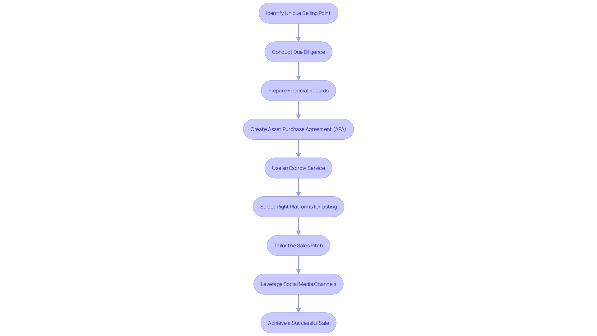 Flowchart: Steps to Sell Your Online Business