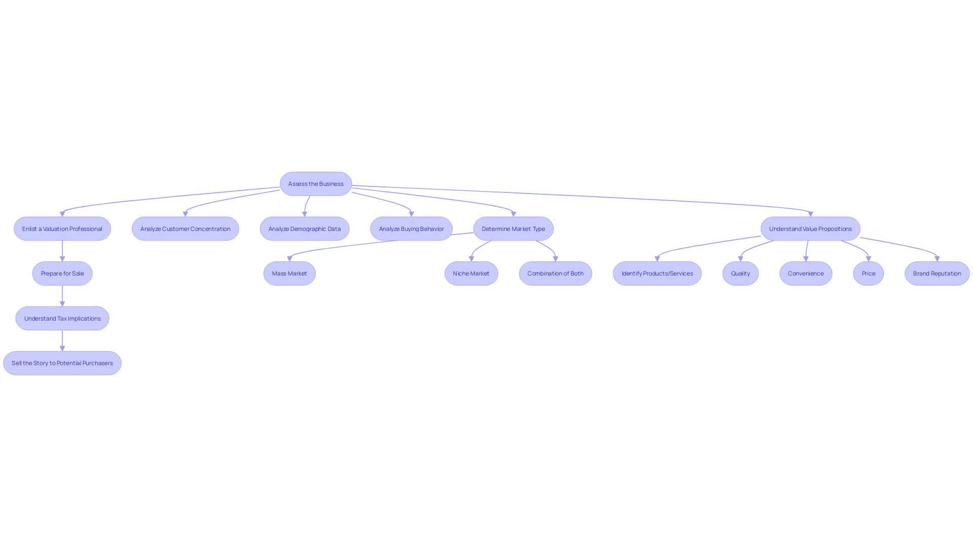 Flowchart: Steps to Selling Your Business