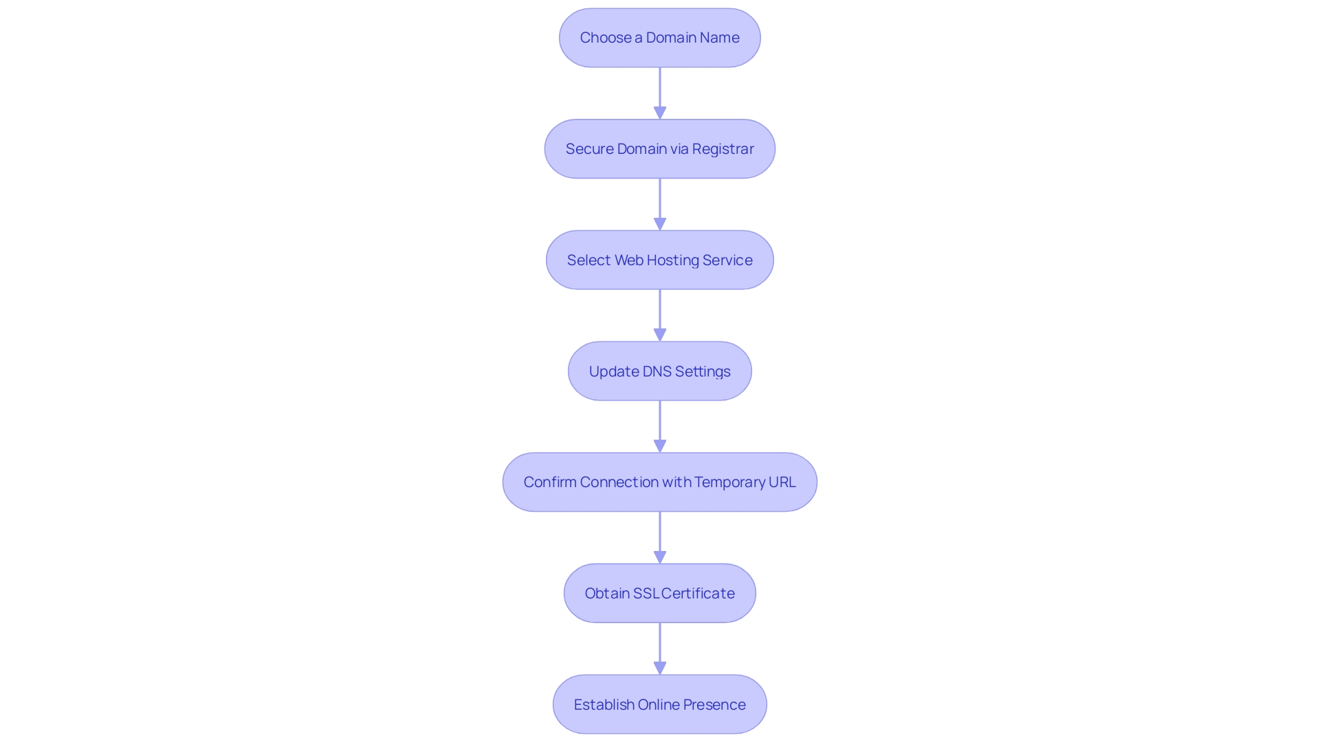 Flowchart: Steps to Set Up an Ecommerce Platform