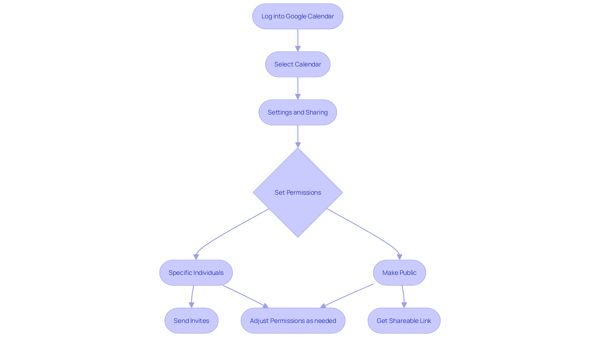 Flowchart: Steps to Share a Google Calendar