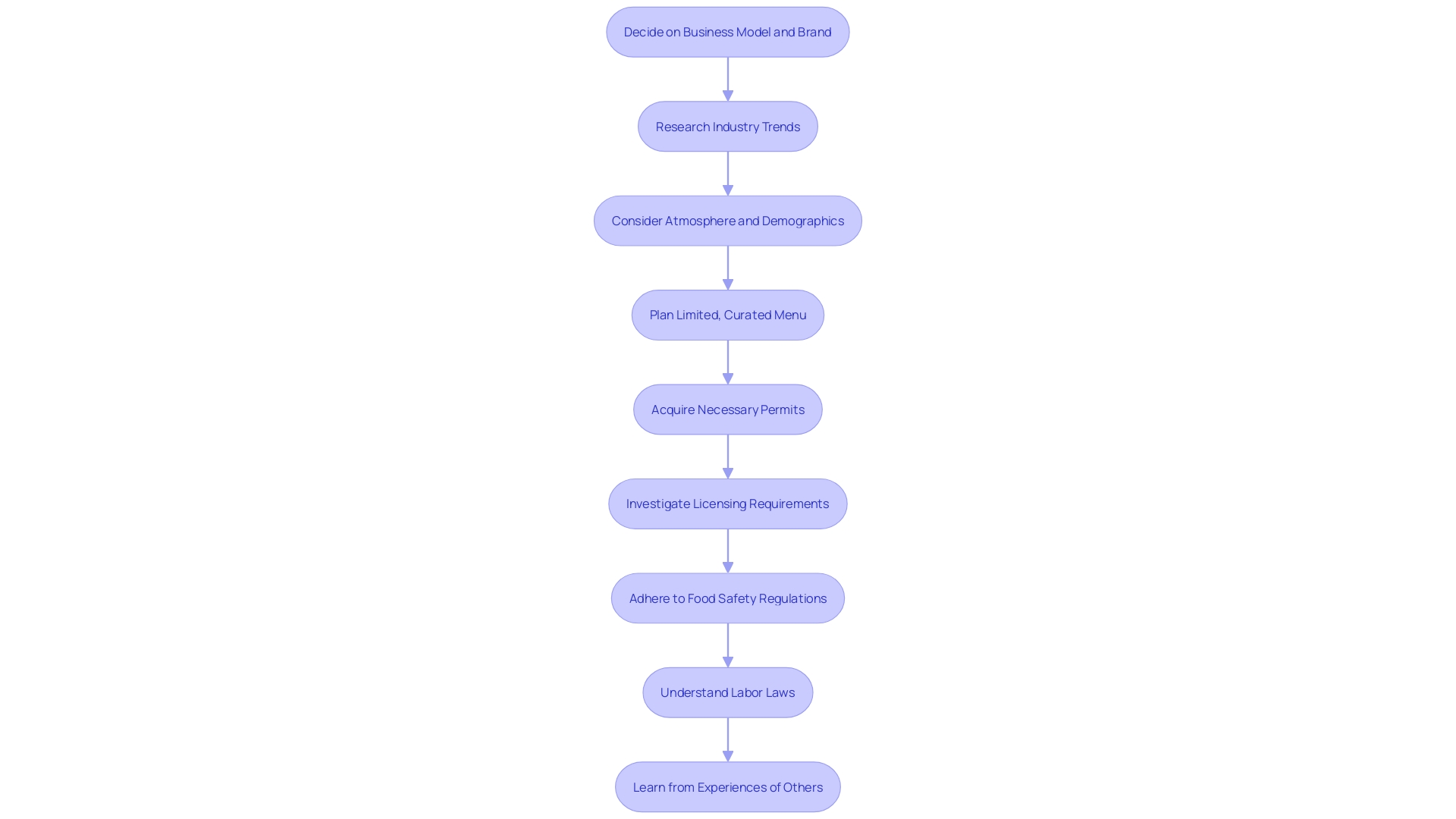 Flowchart: Steps to Start a Pastry Shop Enterprise