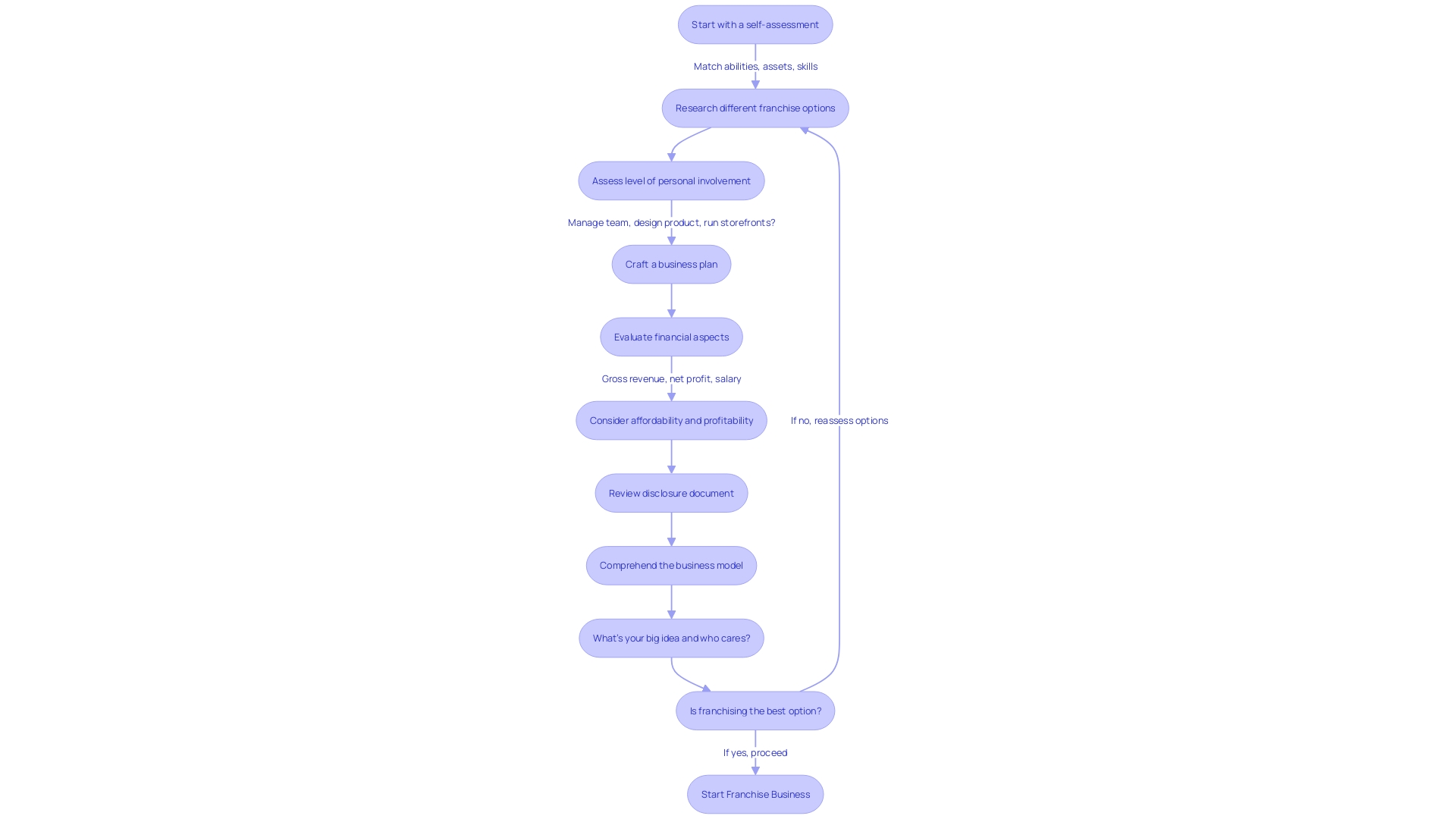 Flowchart: Steps to Starting a Franchise Business