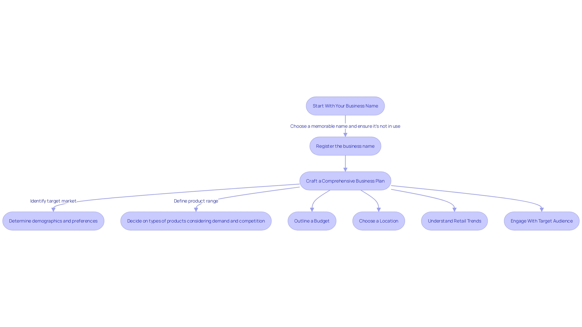 Flowchart: Steps to Starting a Successful Store