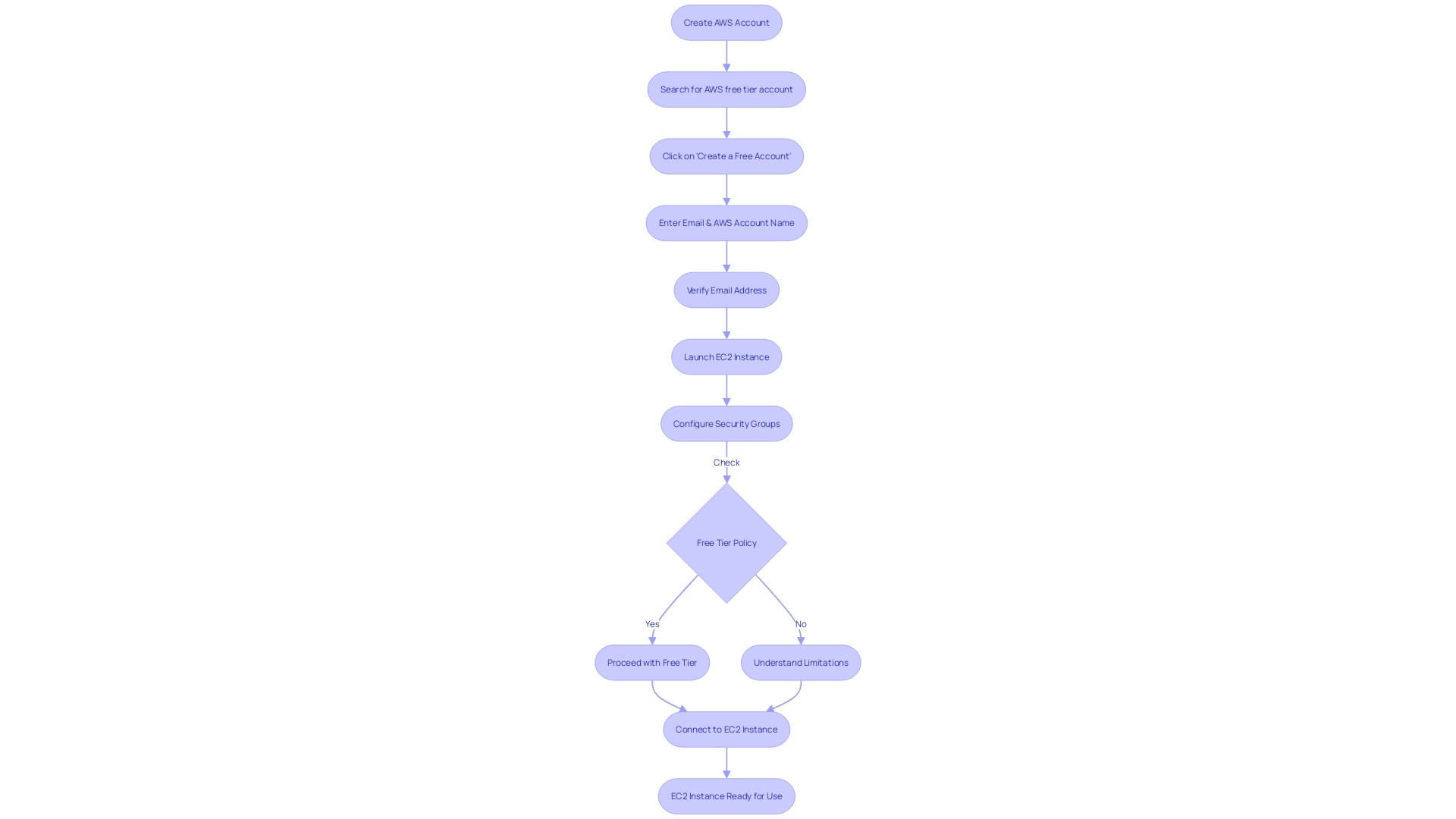 Flowchart: Steps to Utilize Amazon EC2