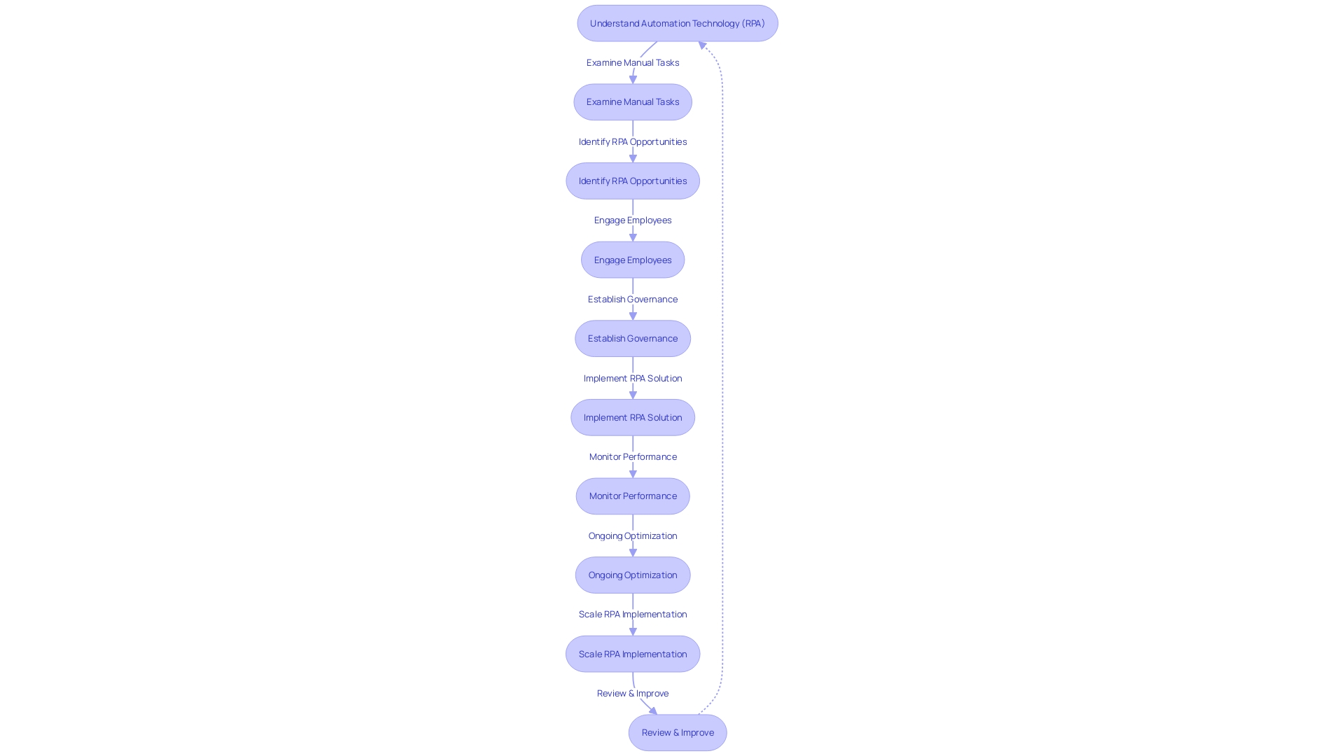 Flowchart: Strategic Approach to RPA Implementation