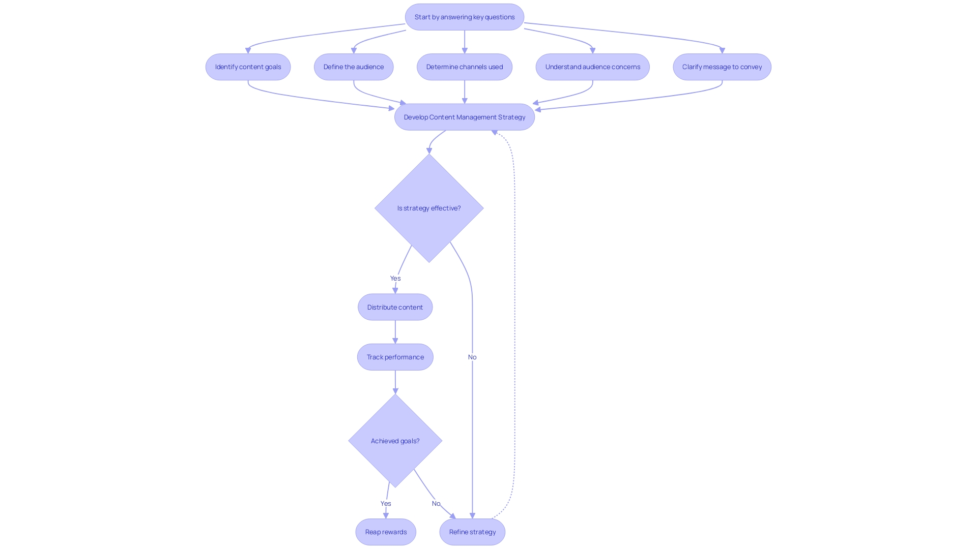 Flowchart: Strategic Content Marketing Process