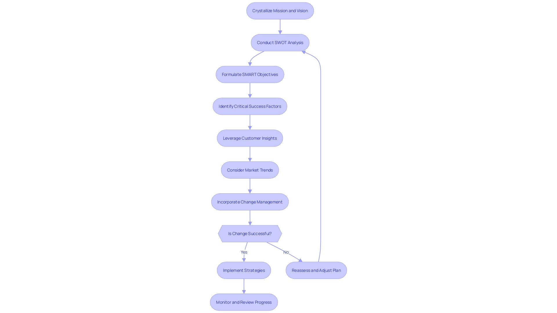 Flowchart: Strategic Planning Process