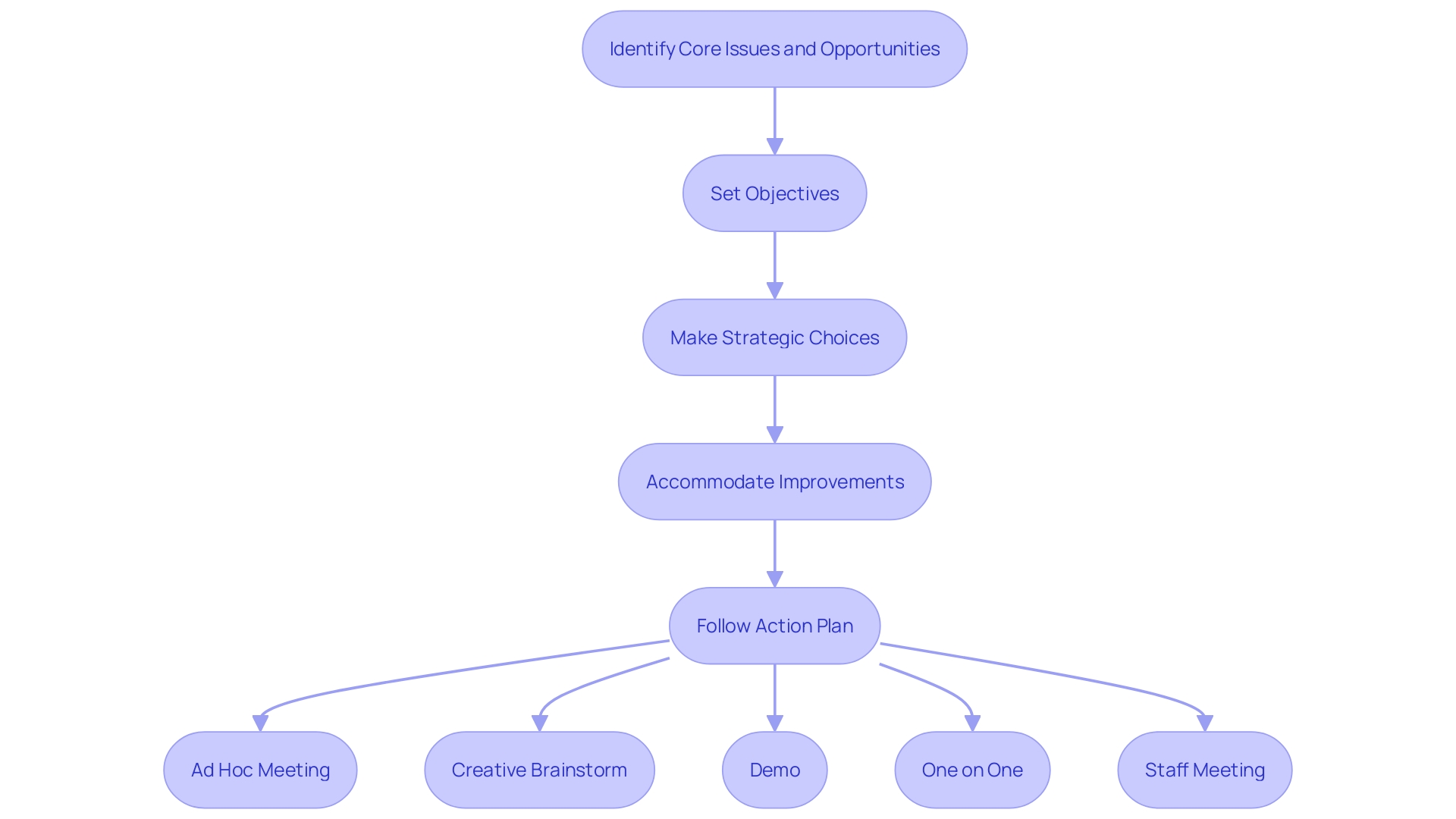 Flowchart: Strategic Thinking in Meeting Planning