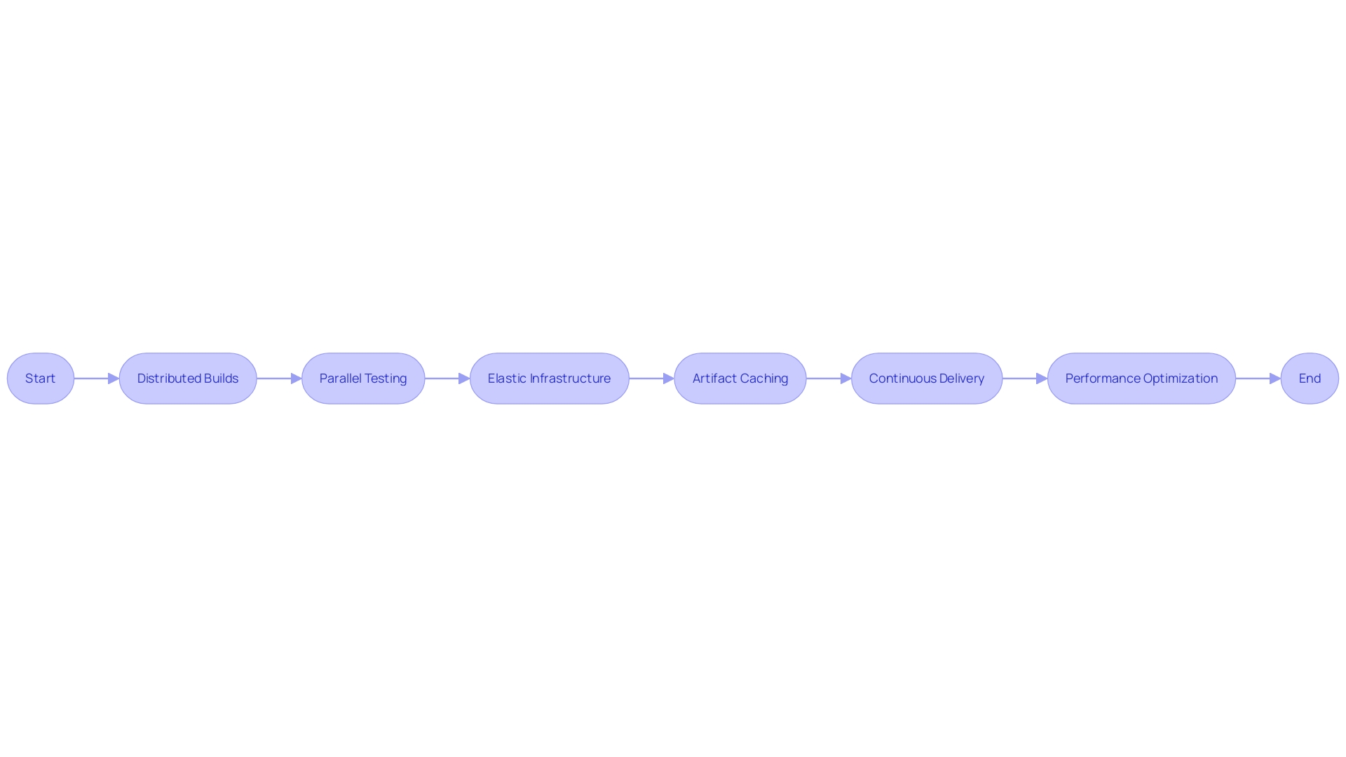 Flowchart: Strategies for CI/CD Pipeline Optimization