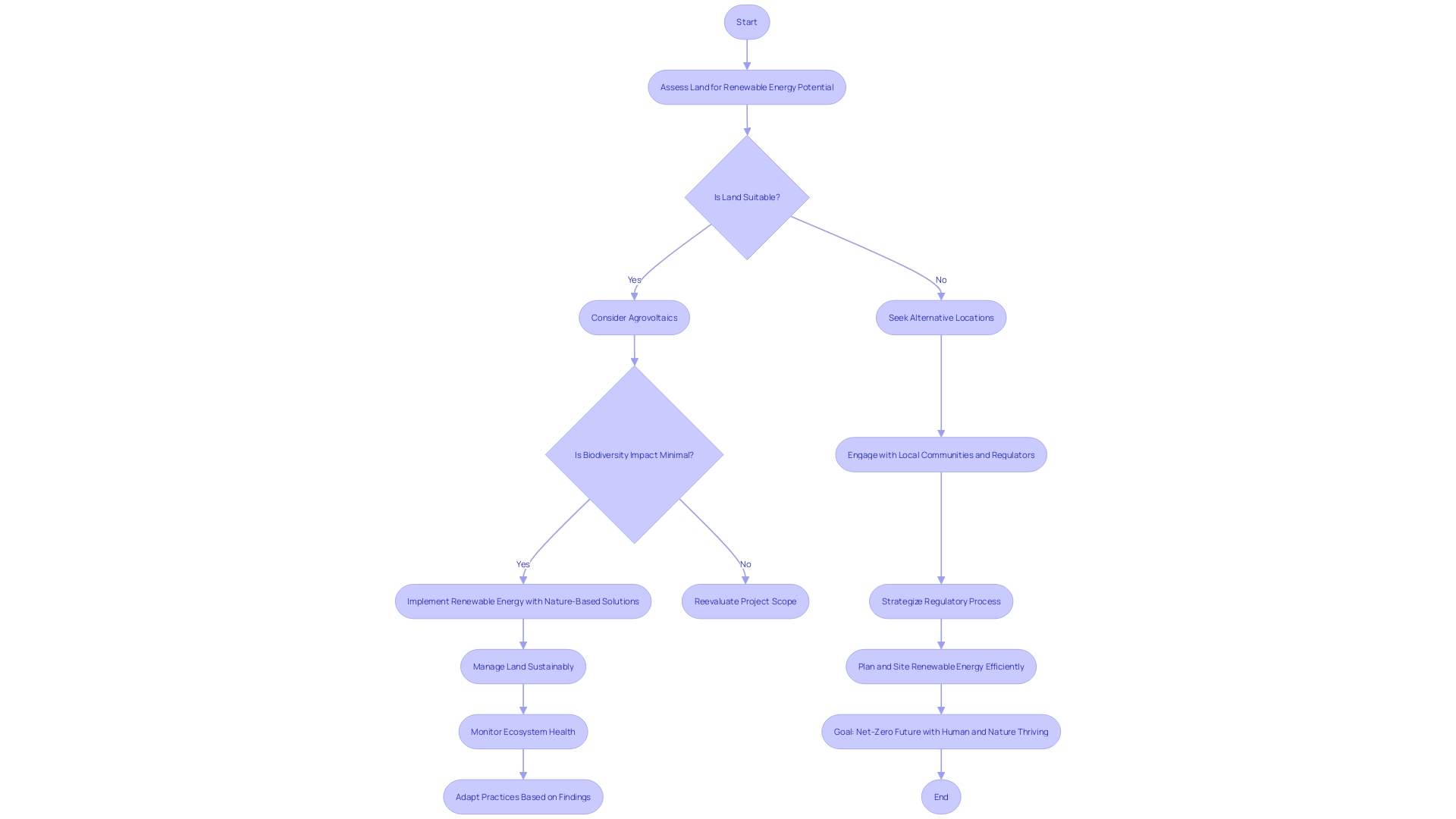 Flowchart: Strategies for Renewable Energy Land Acquisition and Management