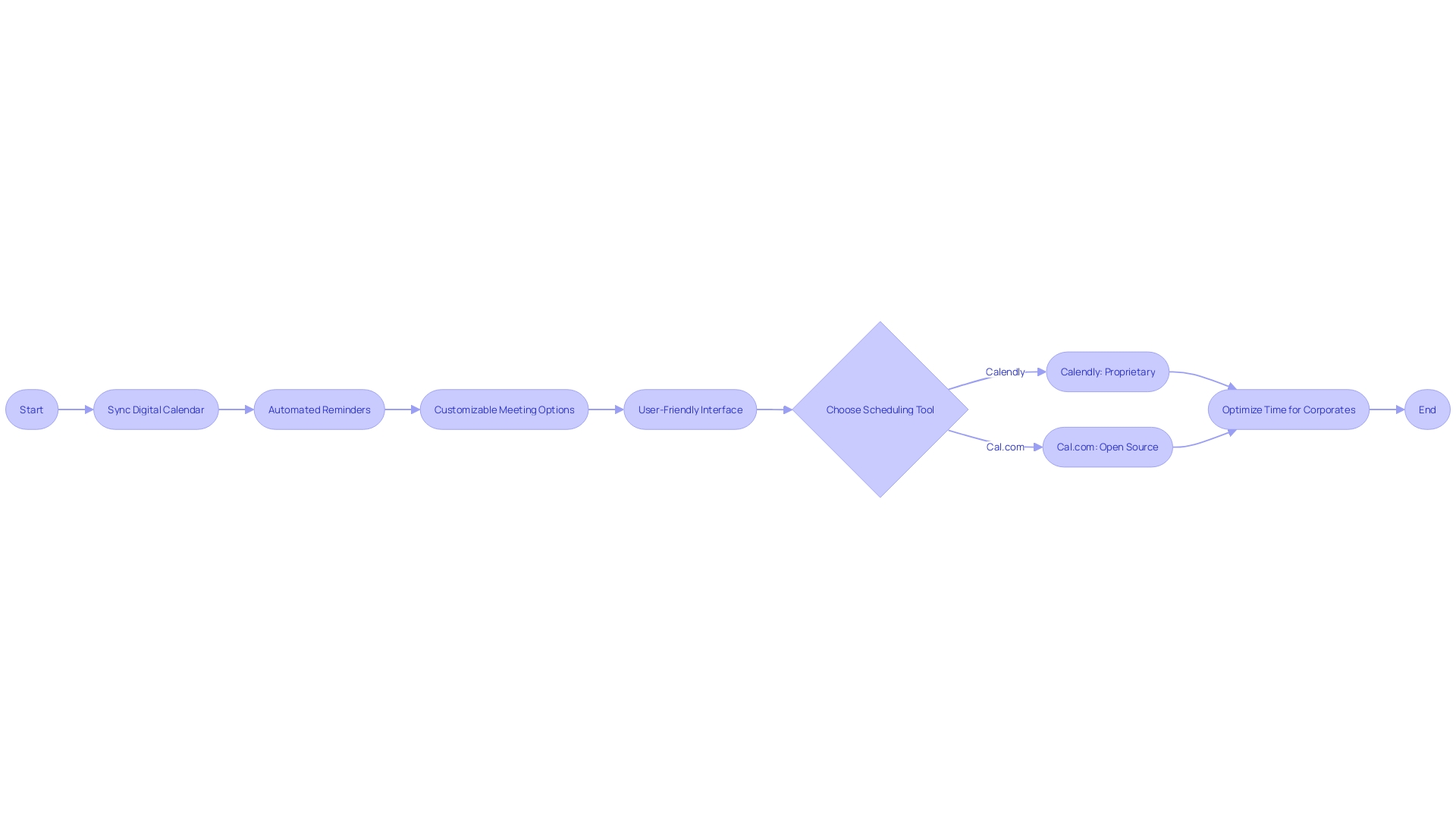 Flowchart: Streamlined Scheduling Process