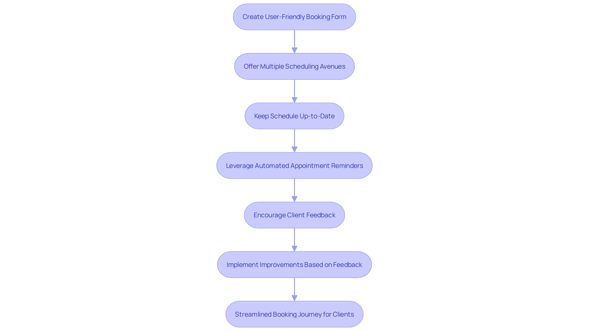 Flowchart: Streamlining Appointment Booking Process