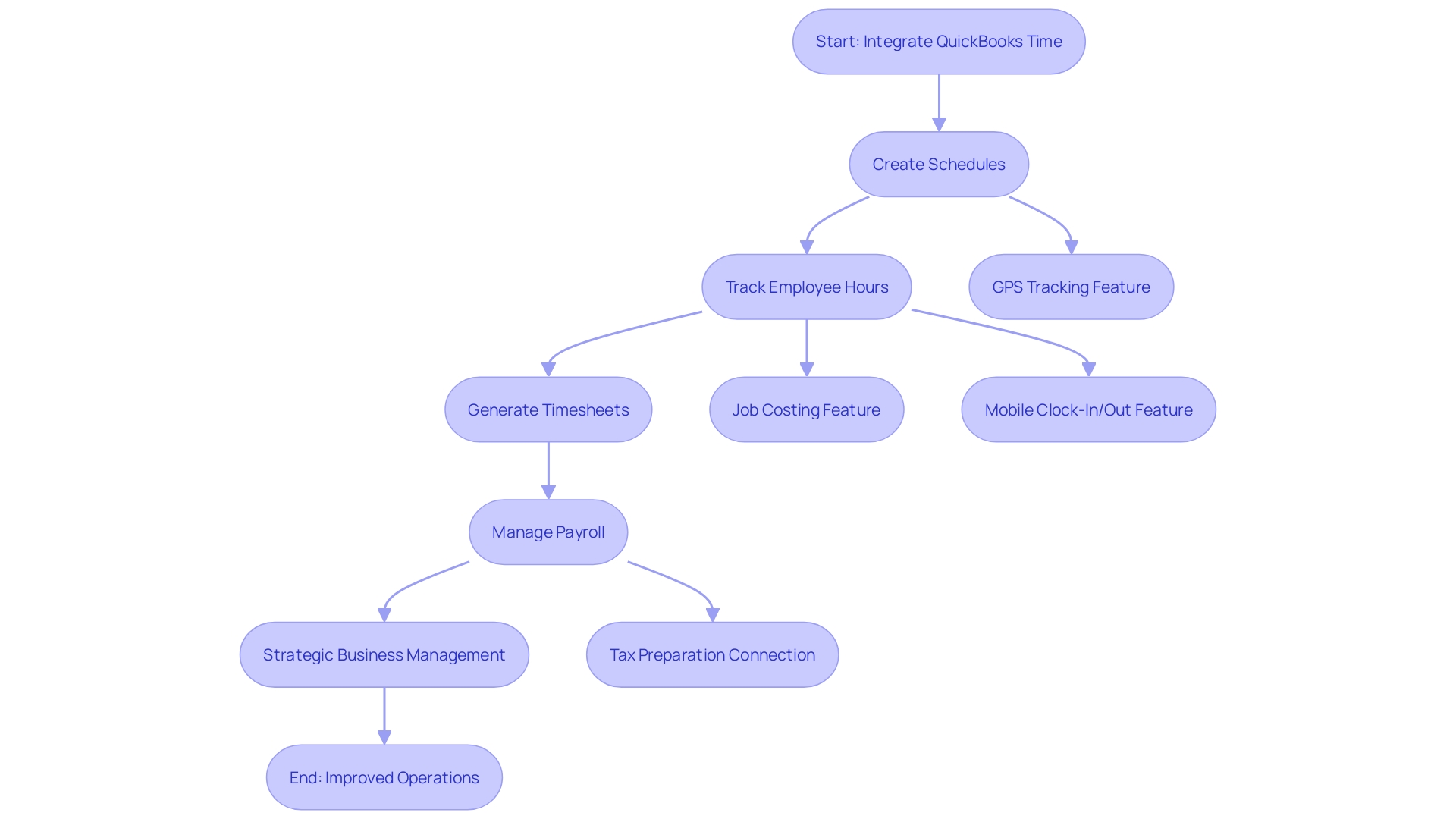 Flowchart: Streamlining Business Operations with QuickBooks Time