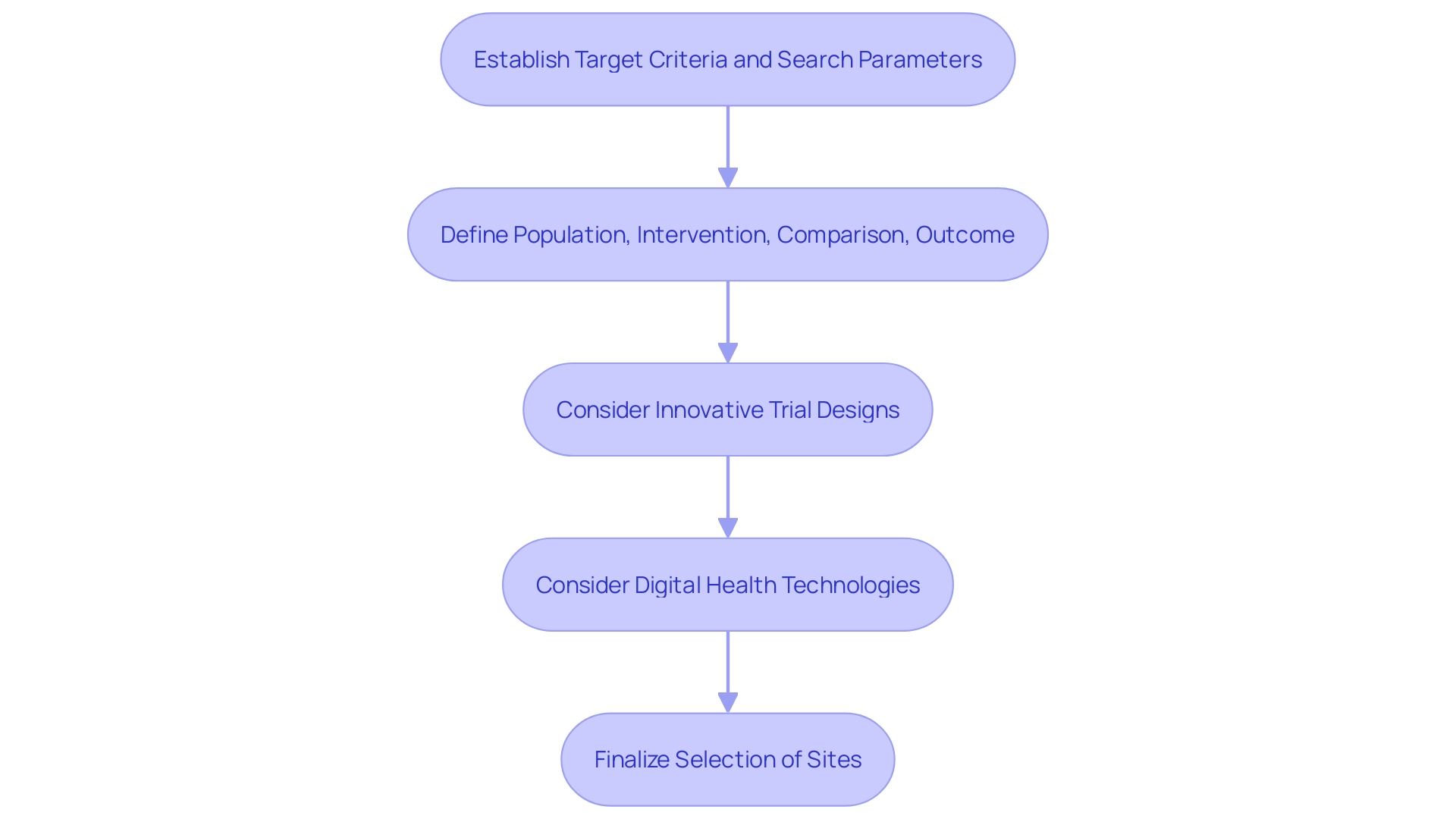 Flowchart: Streamlining Clinical Trial Site Identification Process