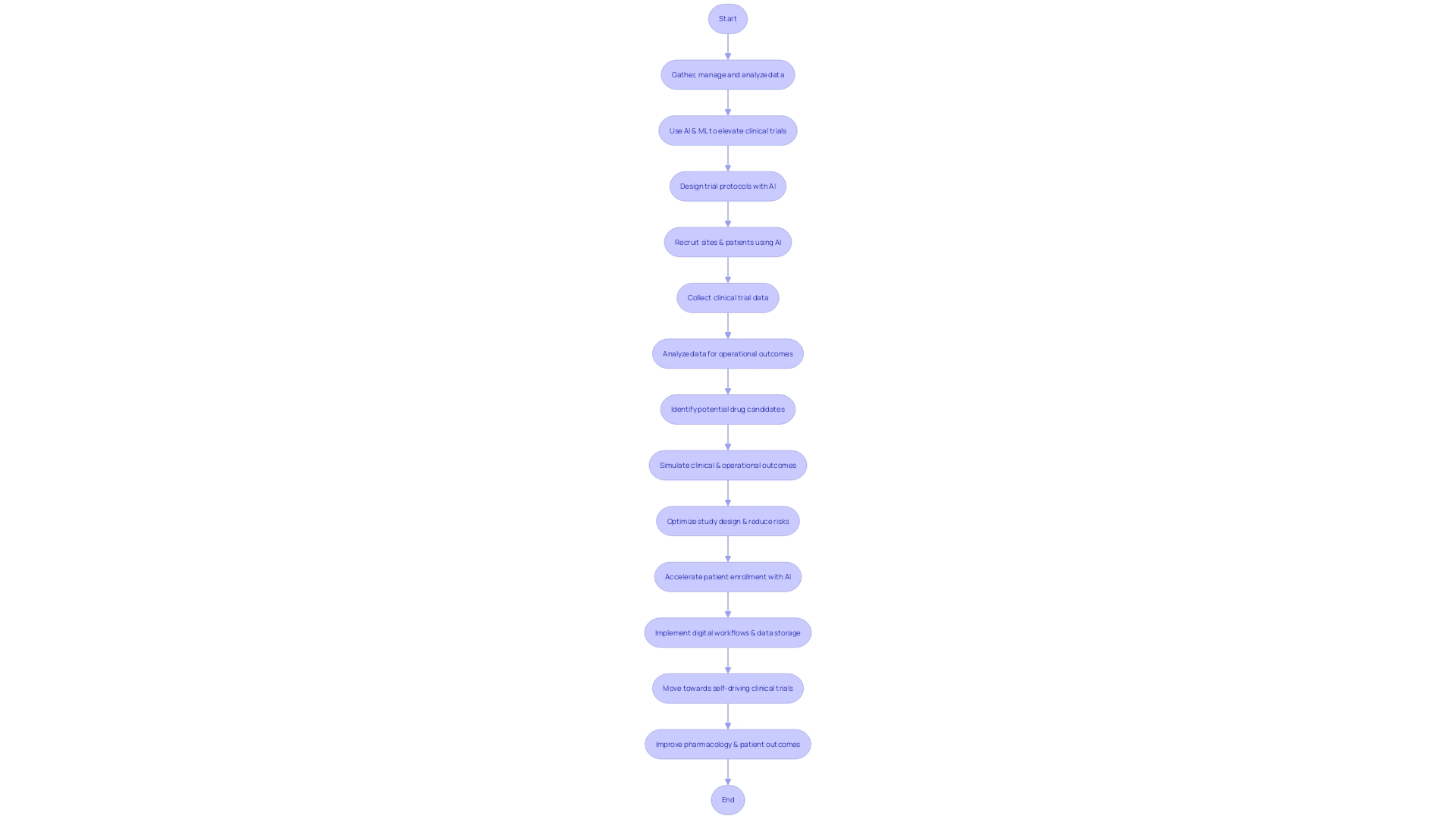 Flowchart: Streamlining Clinical Trials with Analytics