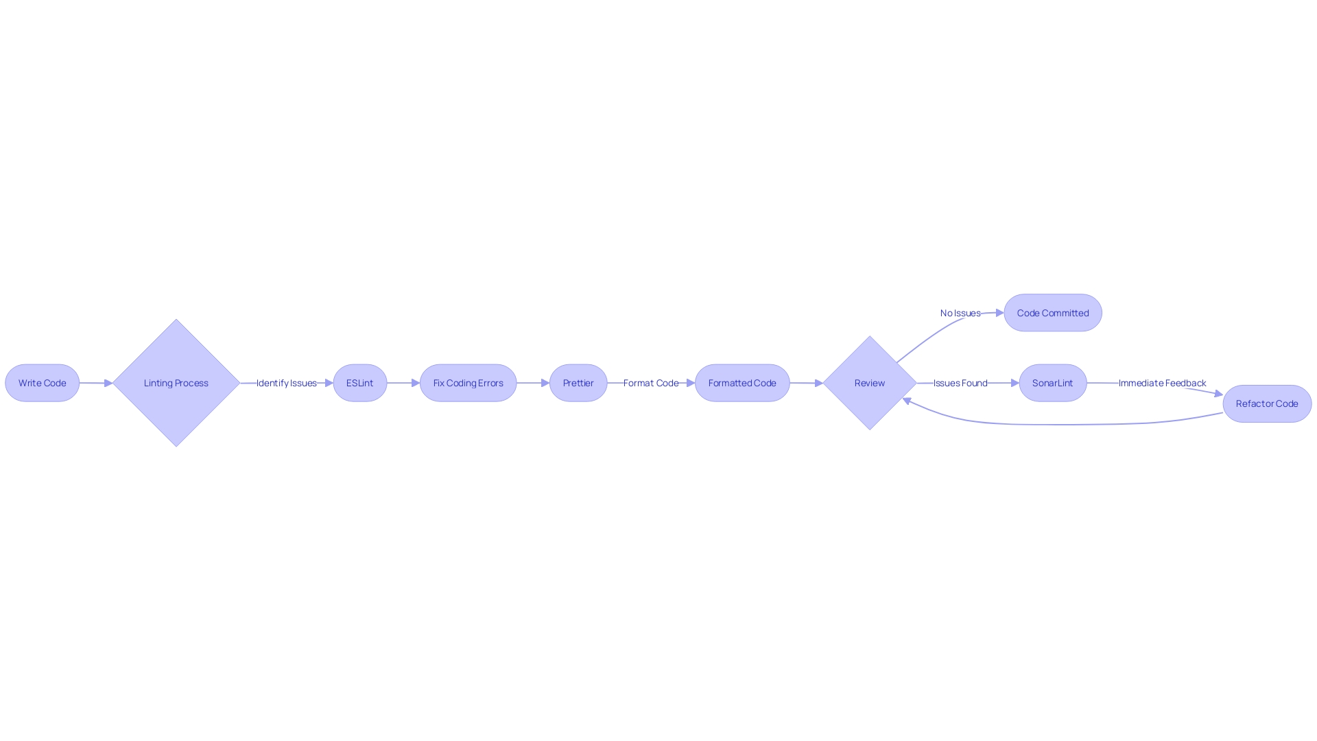 Flowchart: Streamlining Code Reviews with ESLint and Prettier