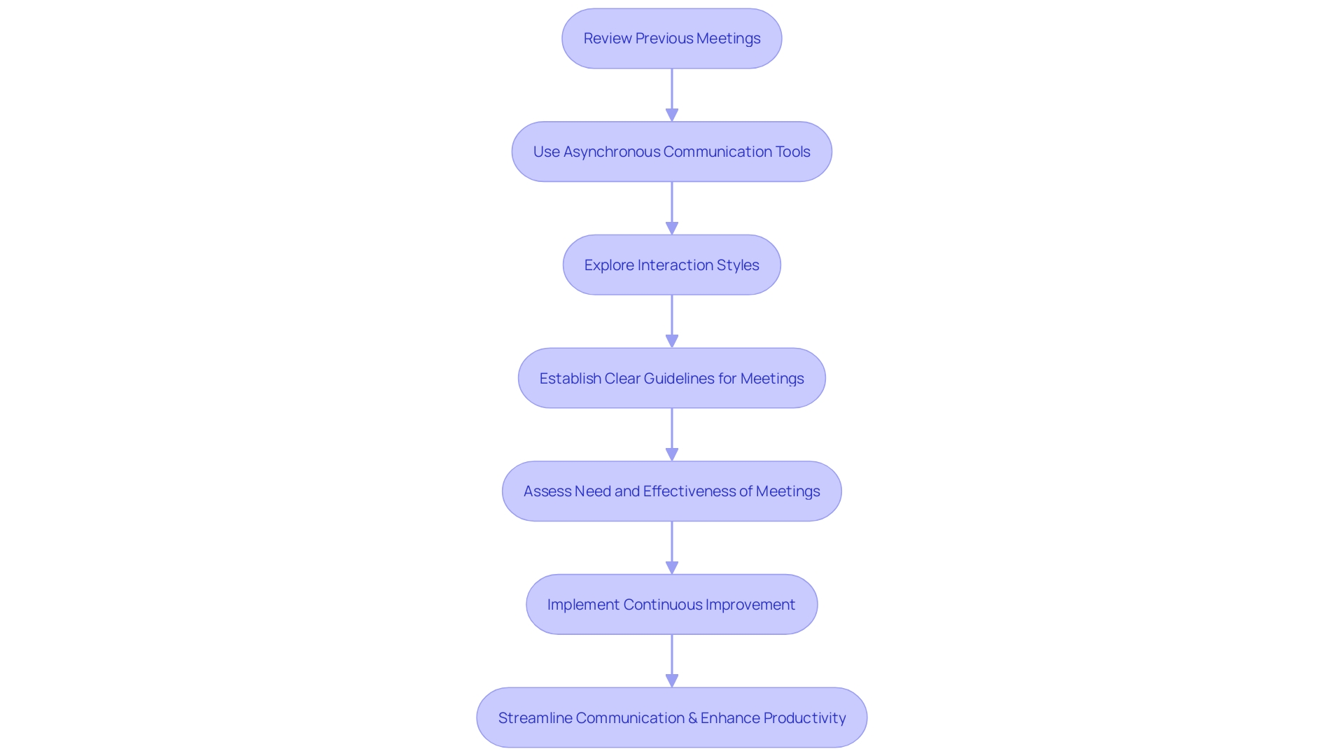 Flowchart: Streamlining Communication and Enhancing Team Productivity