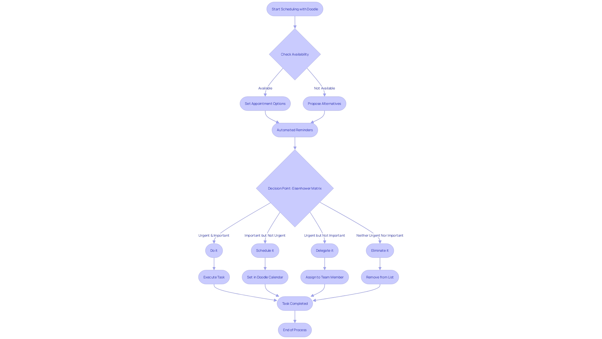 Flowchart: Streamlining Meeting Management with Doodle