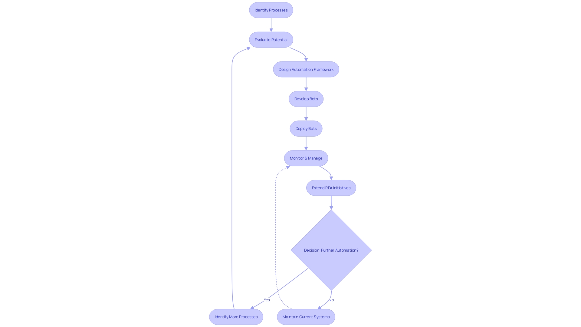 Flowchart: Streamlining Operations with Robotic Process Automation (RPA)