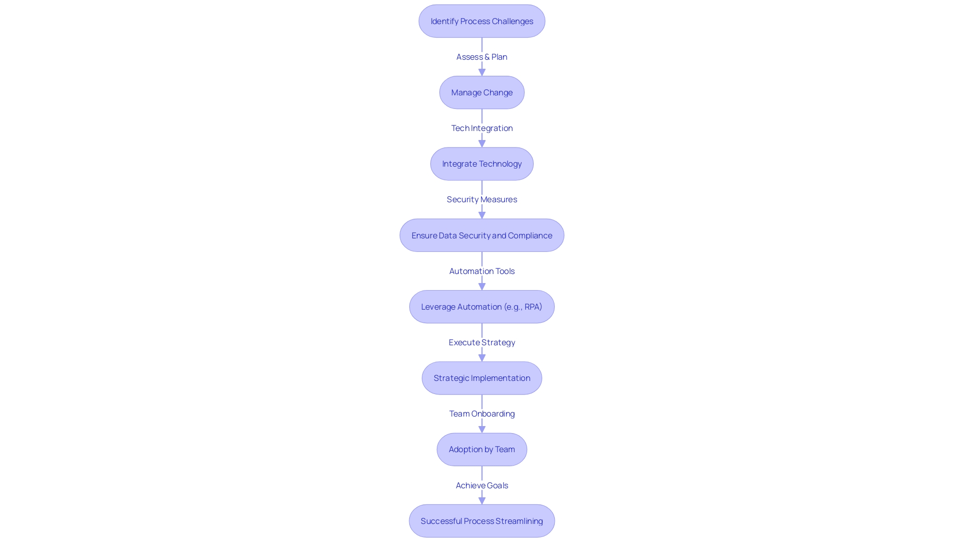 Flowchart: Streamlining Process and Addressing Challenges