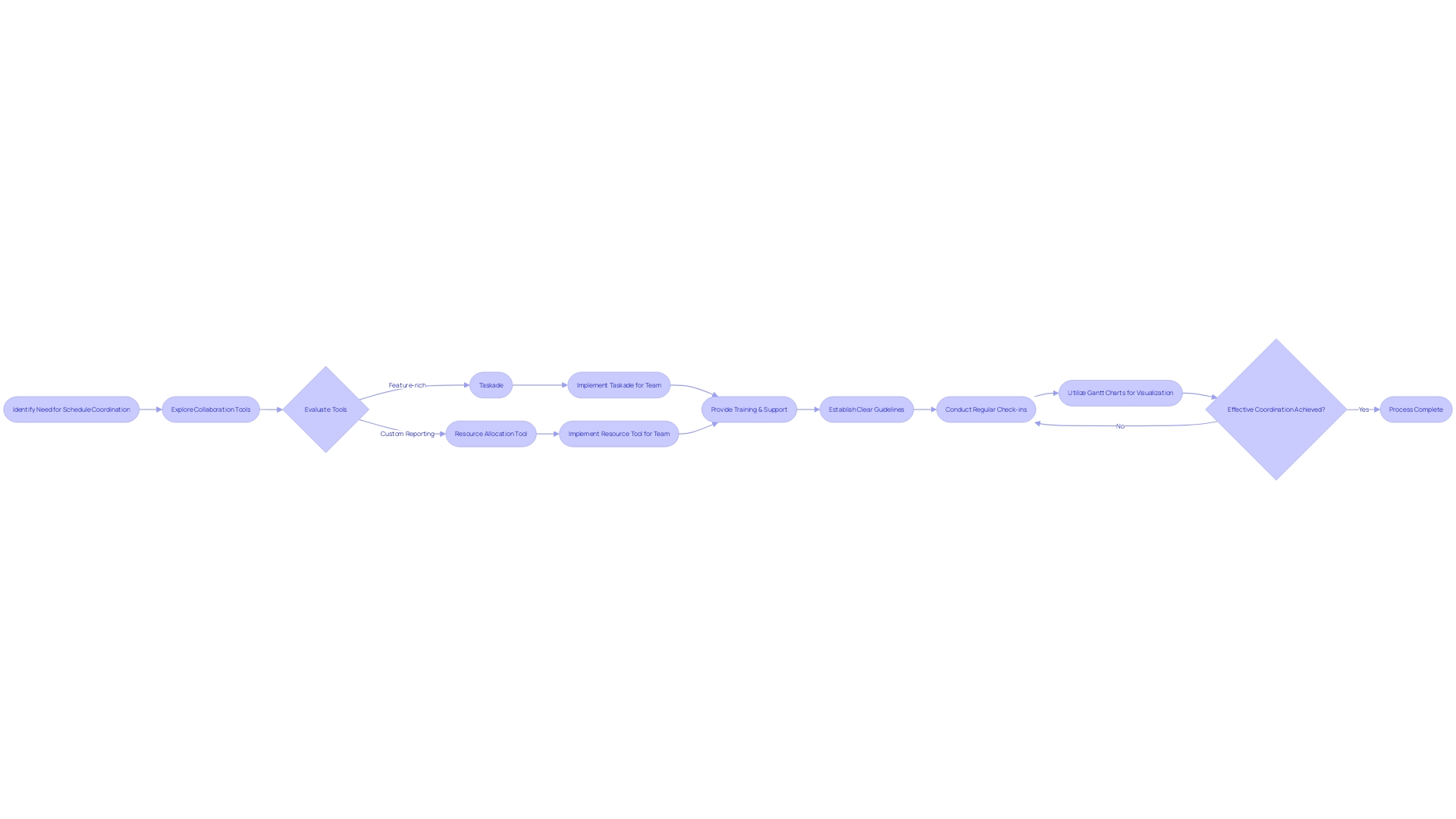 Flowchart: Streamlining Schedule Coordination Process