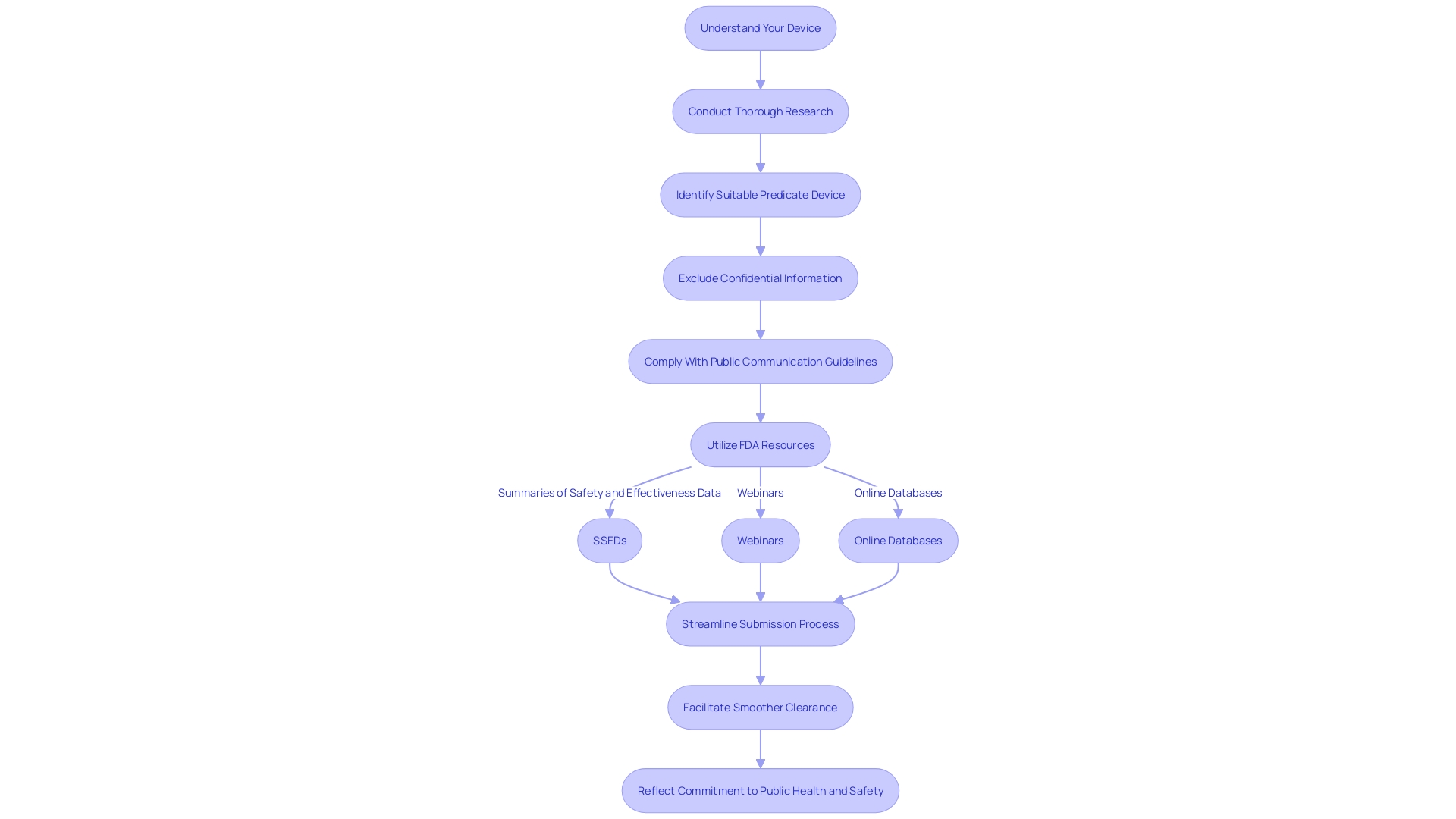 Flowchart: Streamlining the 510(k) Submission Process