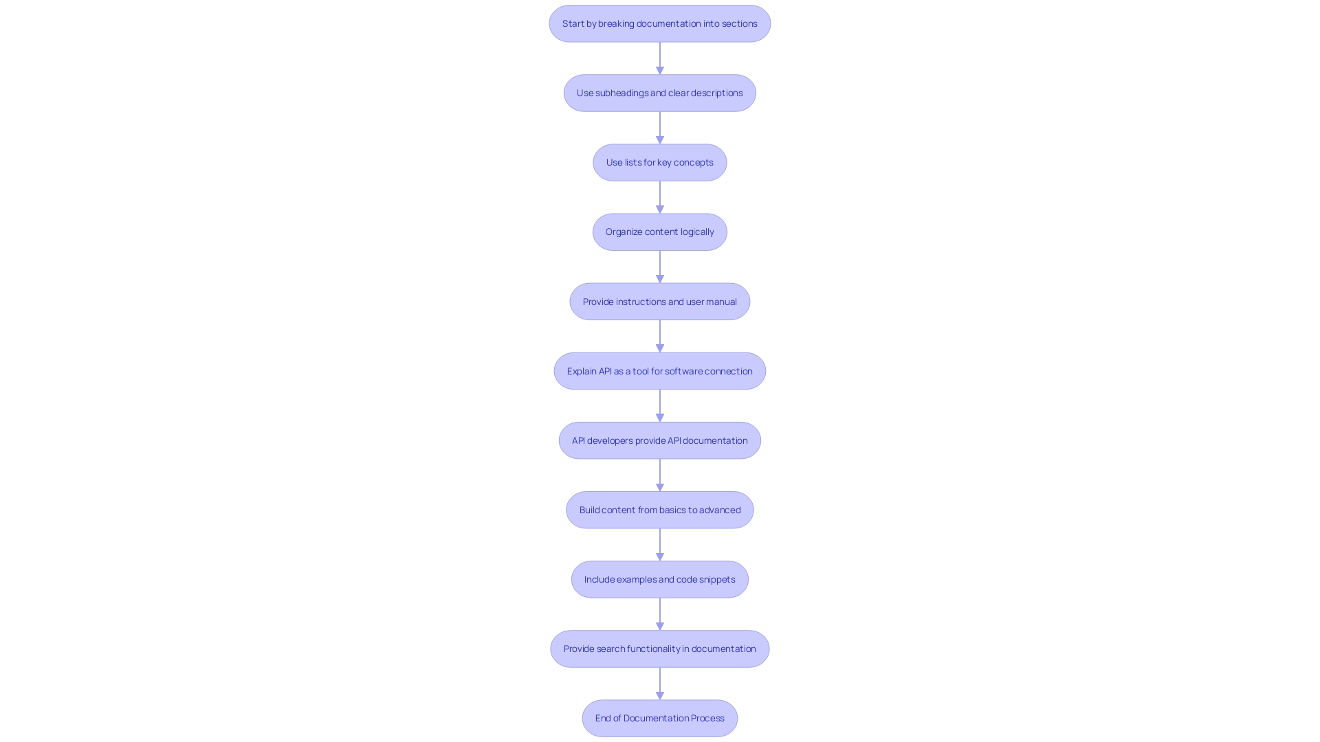 Flowchart: Streamlining the Documentation Process