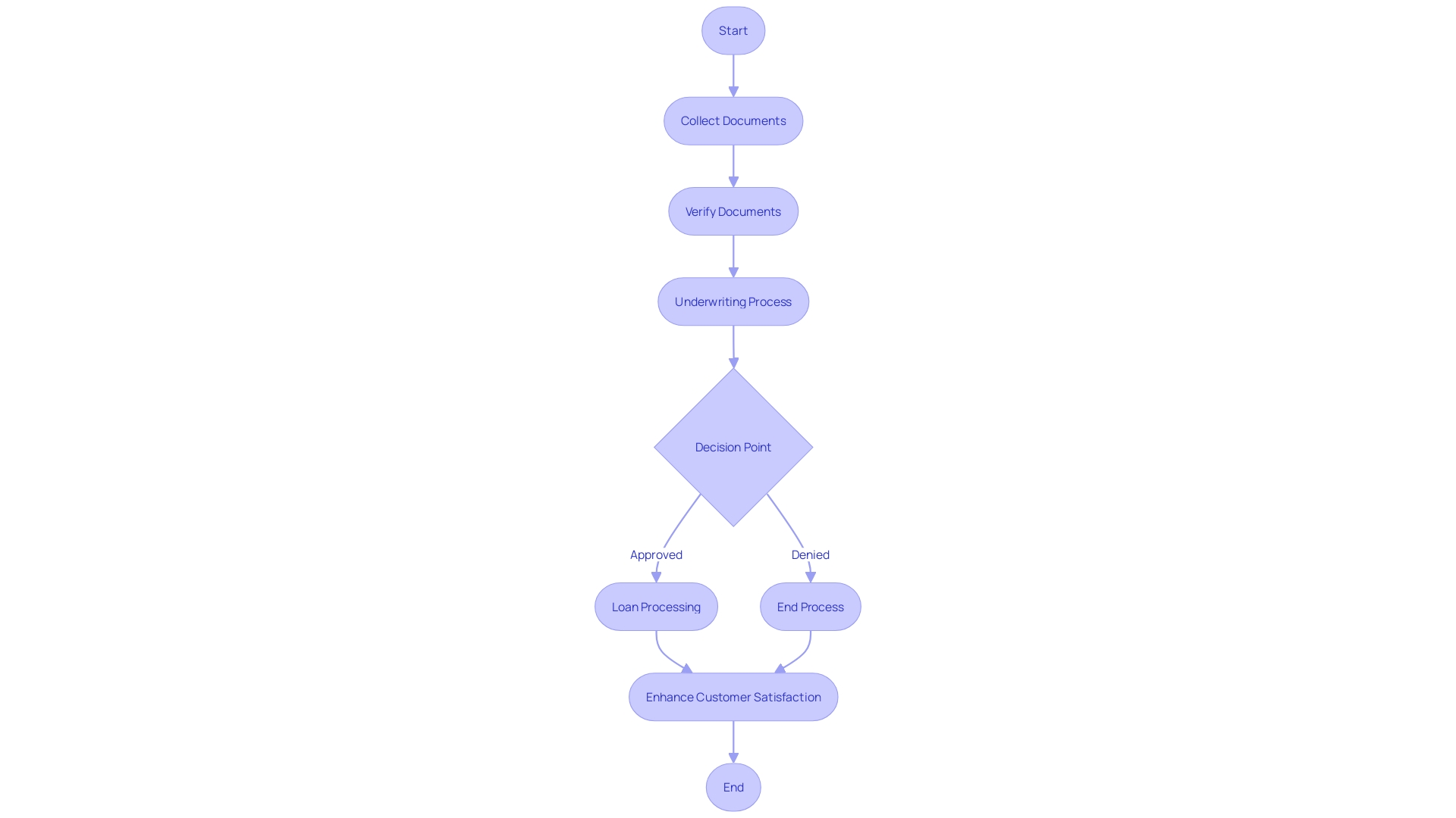 Flowchart: Streamlining the Loan Process with AI and Machine Learning