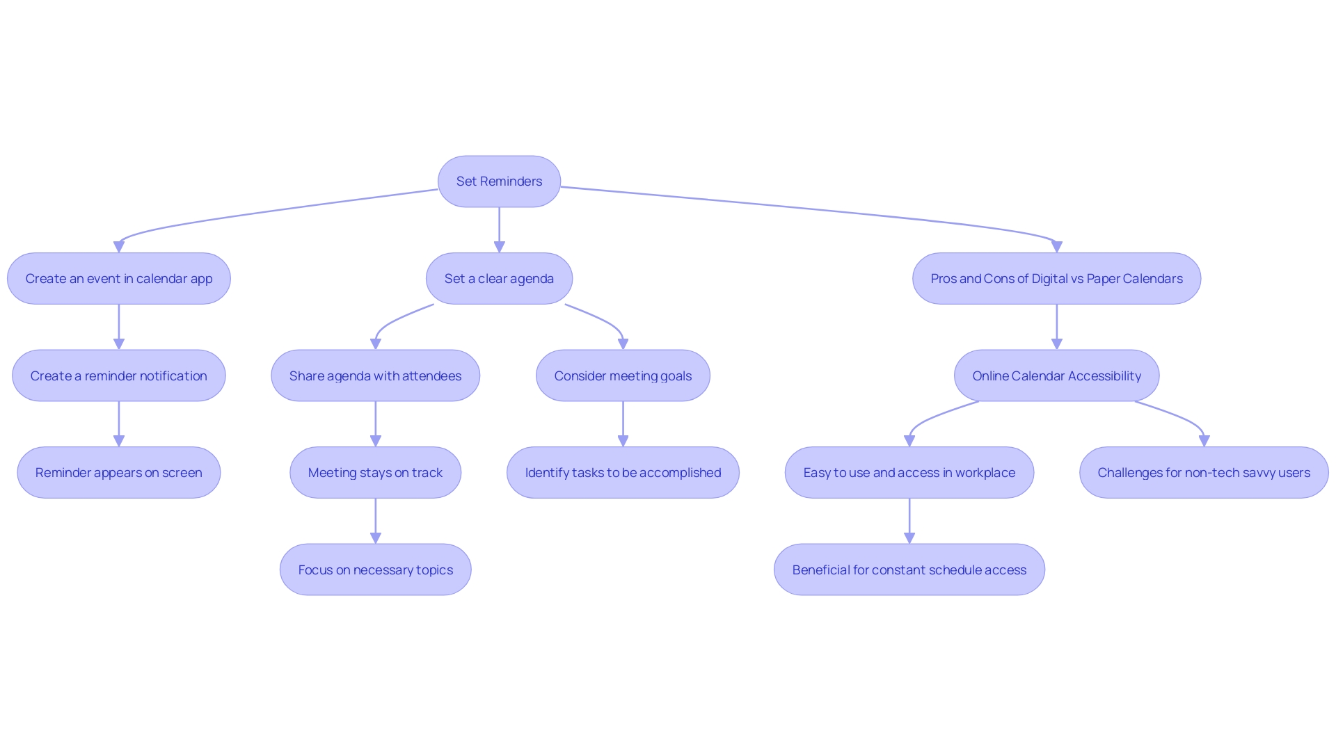 Flowchart: Streamlining the Meeting Process