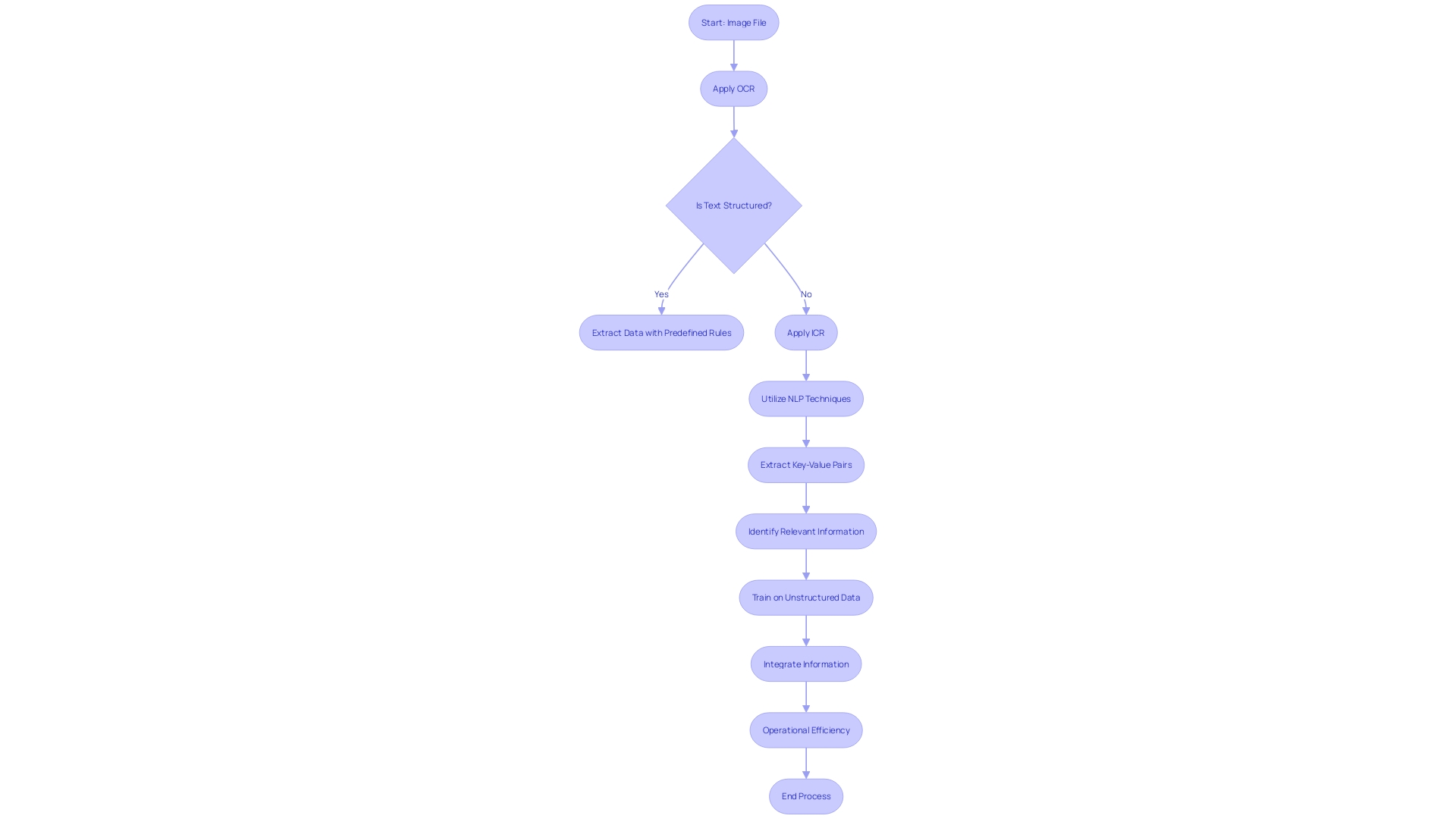 Flowchart: Streamlining the Process of Intelligent Character Recognition (ICR)