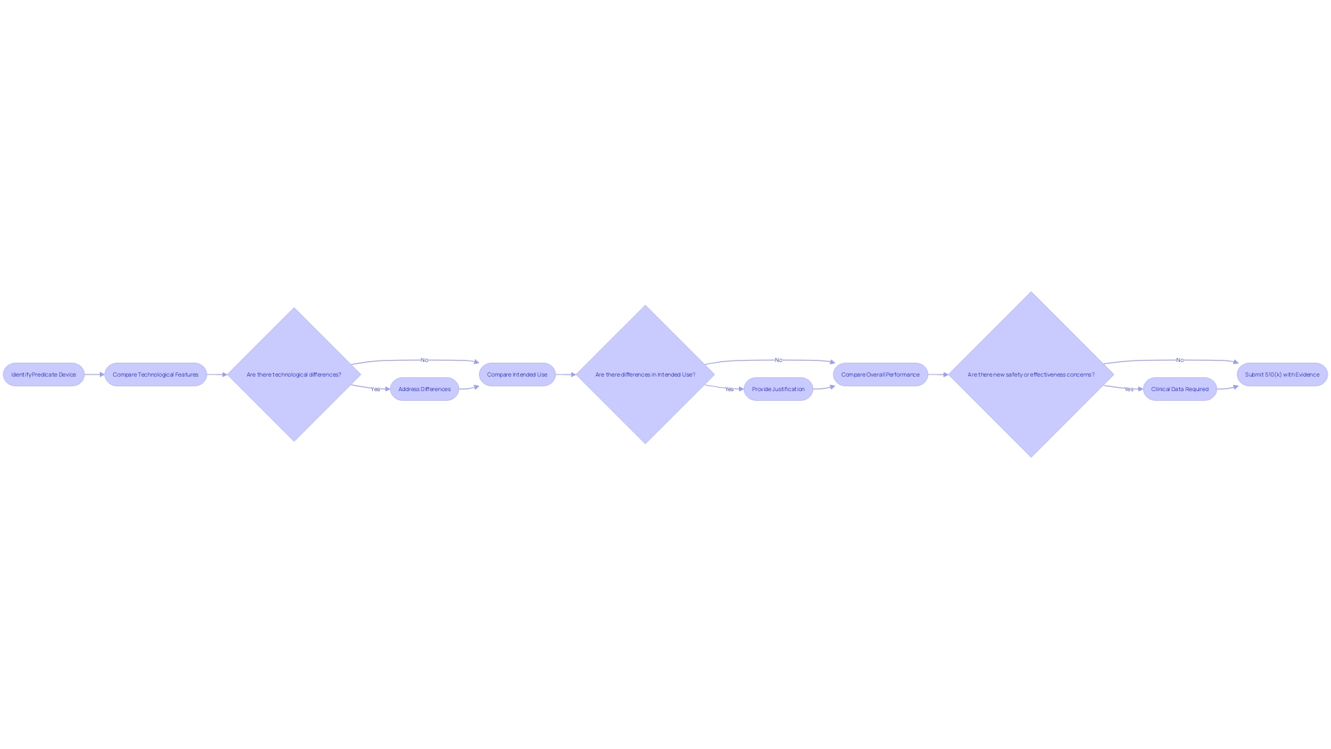 Flowchart: Substantial Equivalence Analysis Process