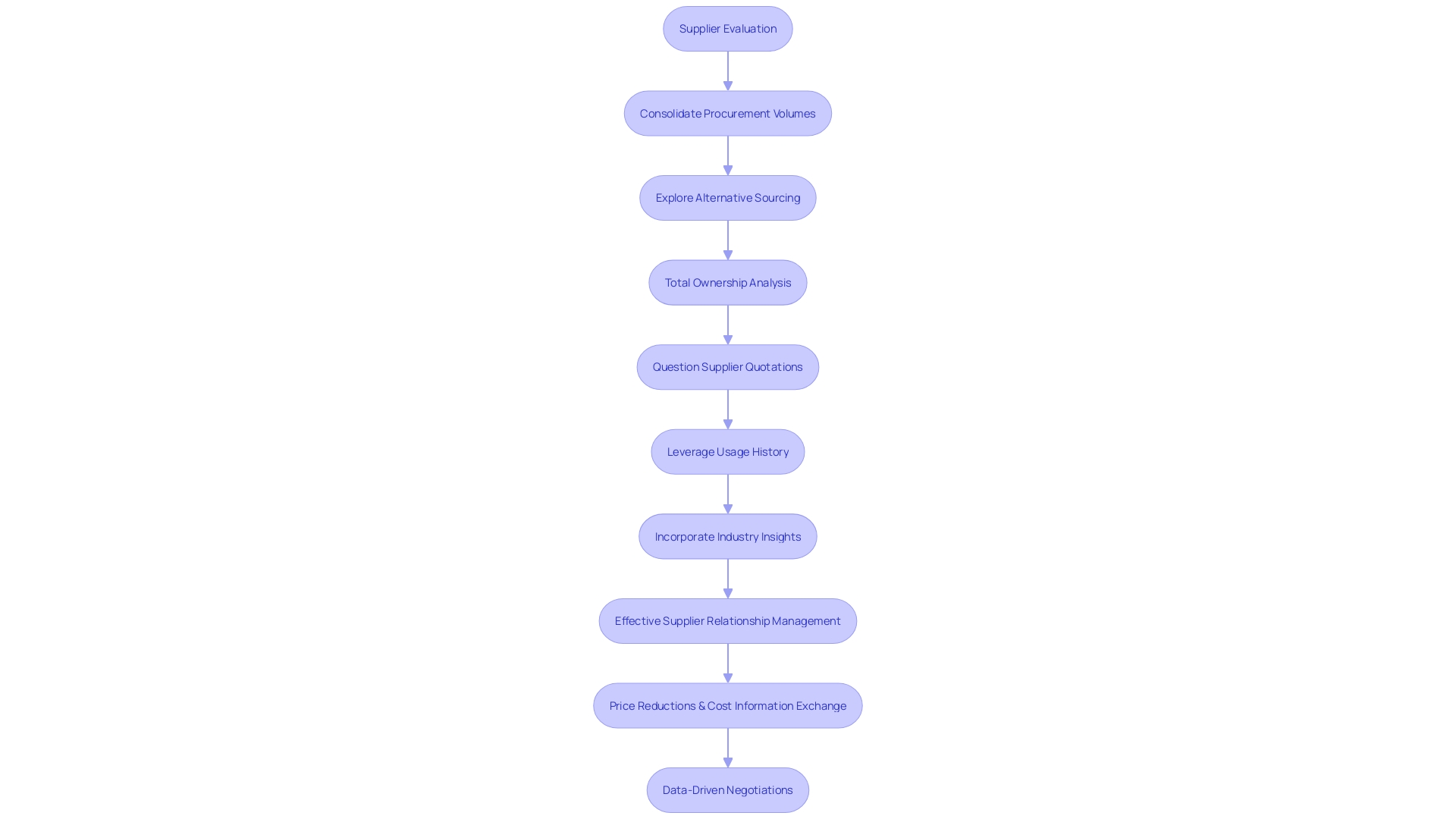 Flowchart: Supplier Negotiation Process for Minimizing COGS