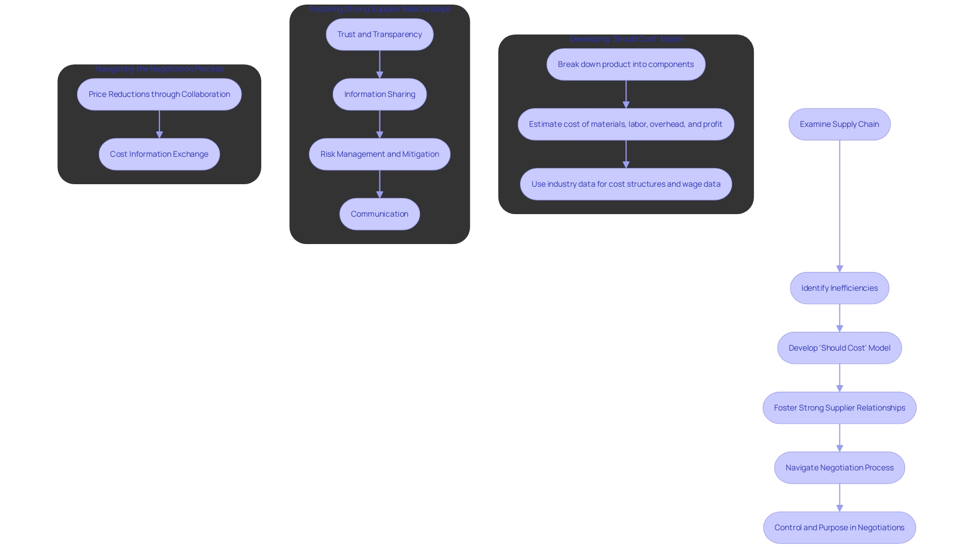 Flowchart: Supplier Negotiation Process