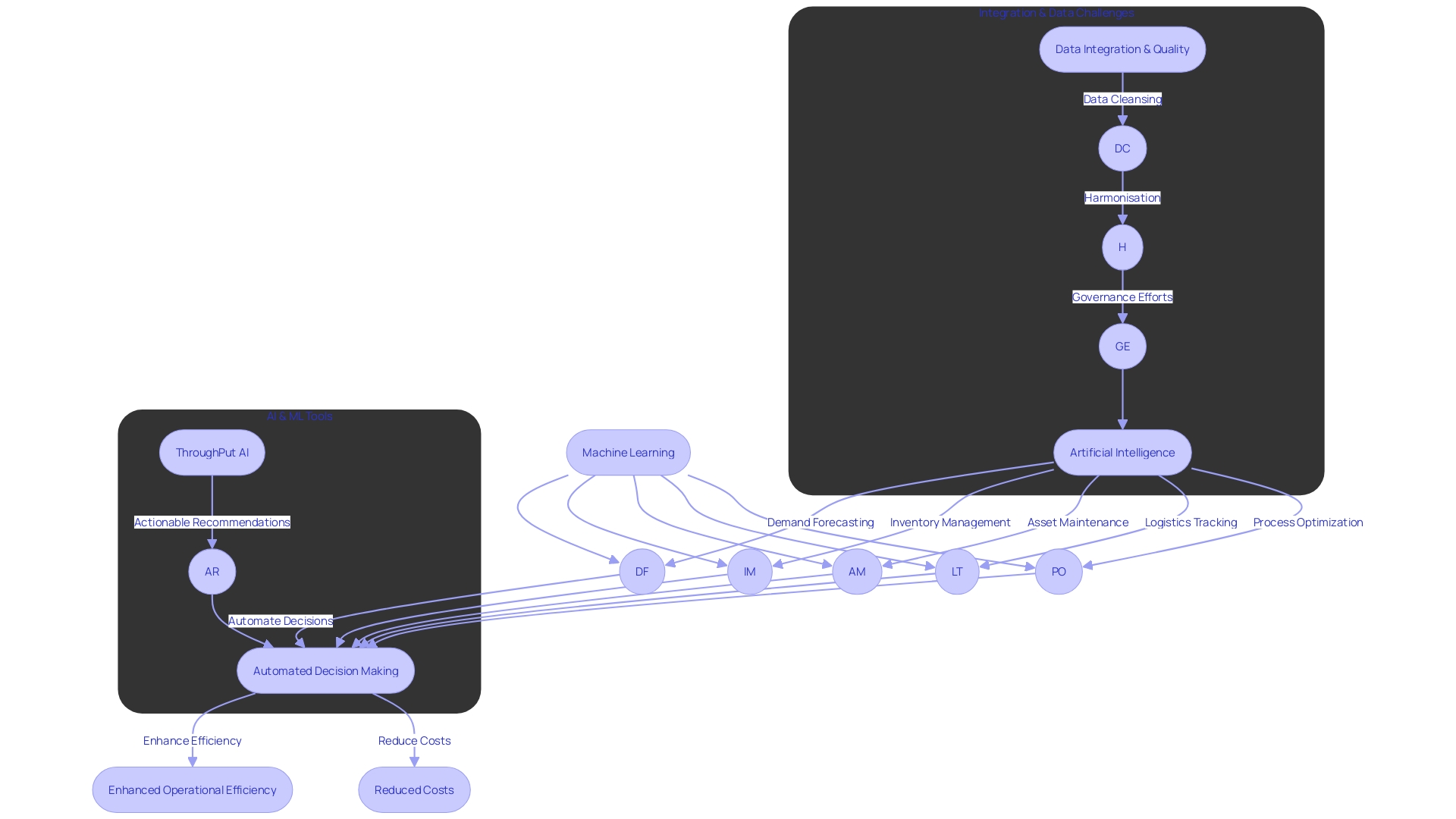 Flowchart: Supply Chain Management with AI and ML