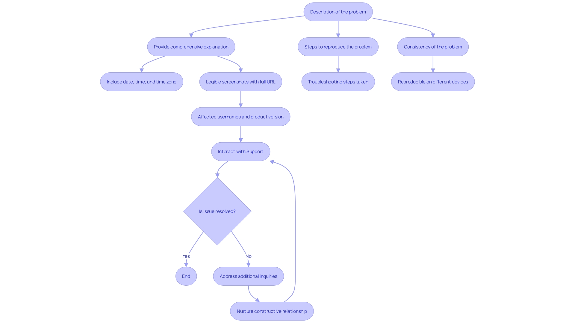 Flowchart: Support Issue Resolution Process