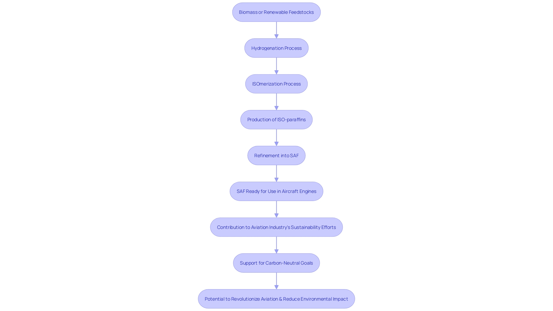 Flowchart: Sustainable Aviation Fuel (SAF) Production Process