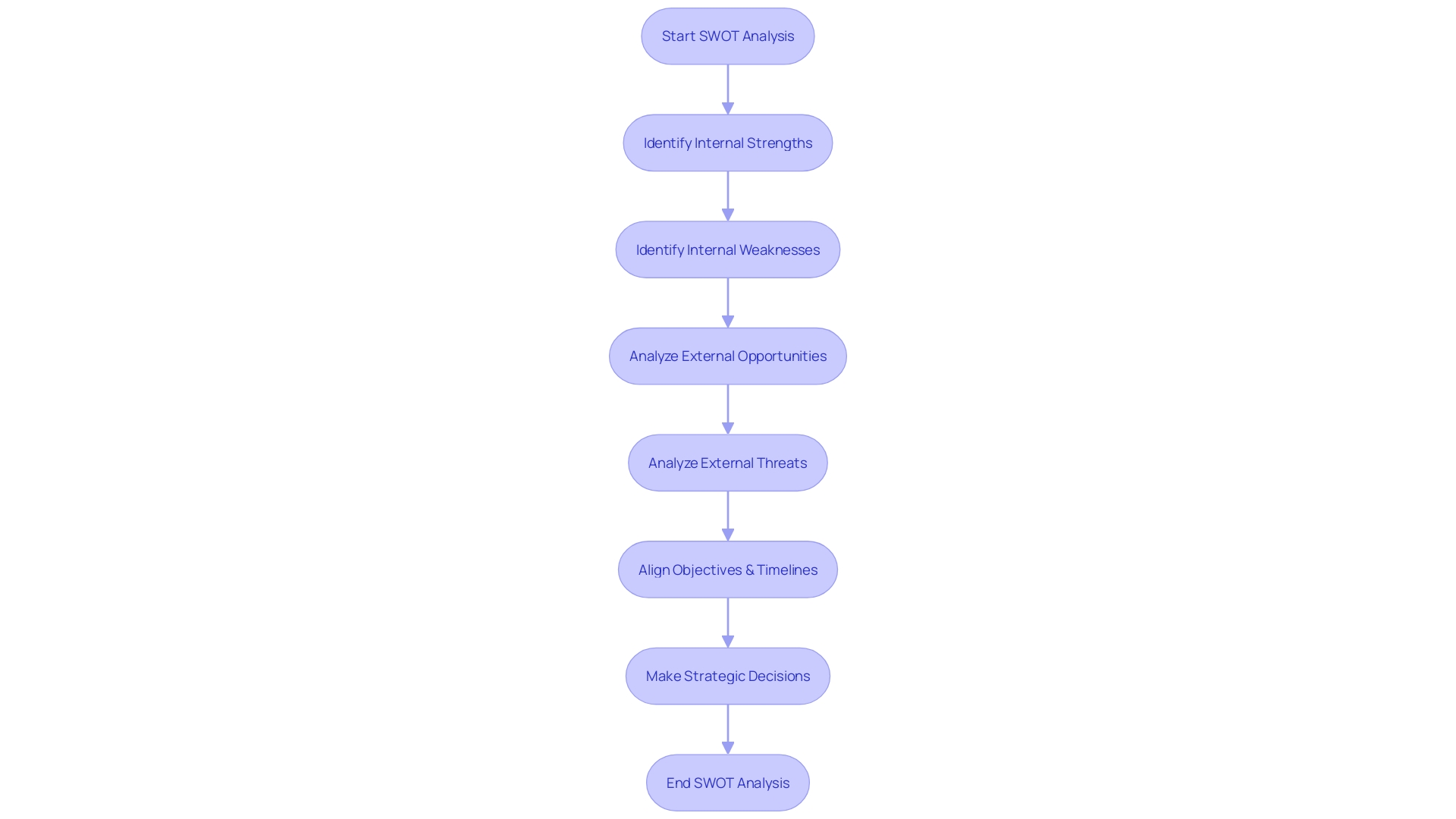 Flowchart: SWOT Analysis Execution