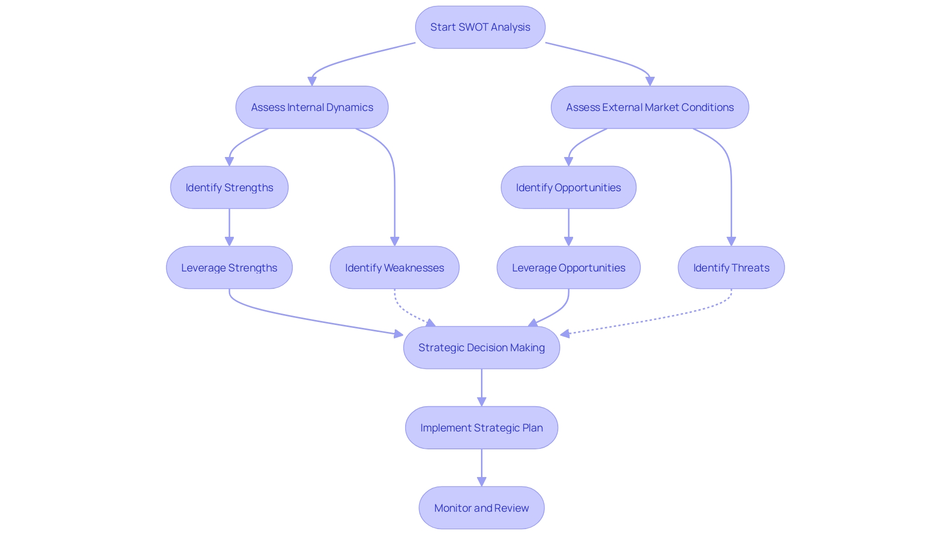 Flowchart: SWOT Analysis Process